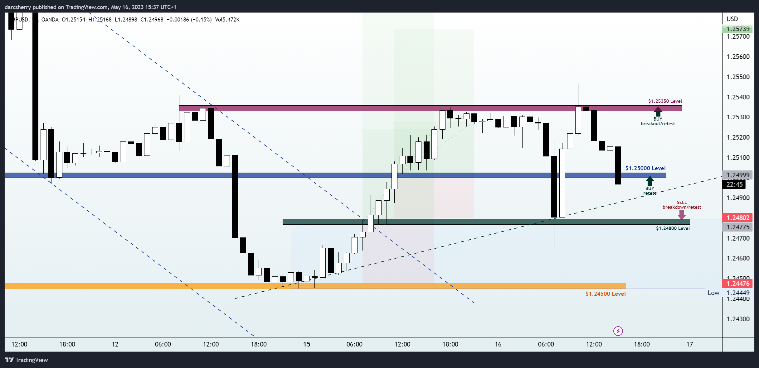 OANDA:GBPUSD Chart Image by darcsherry