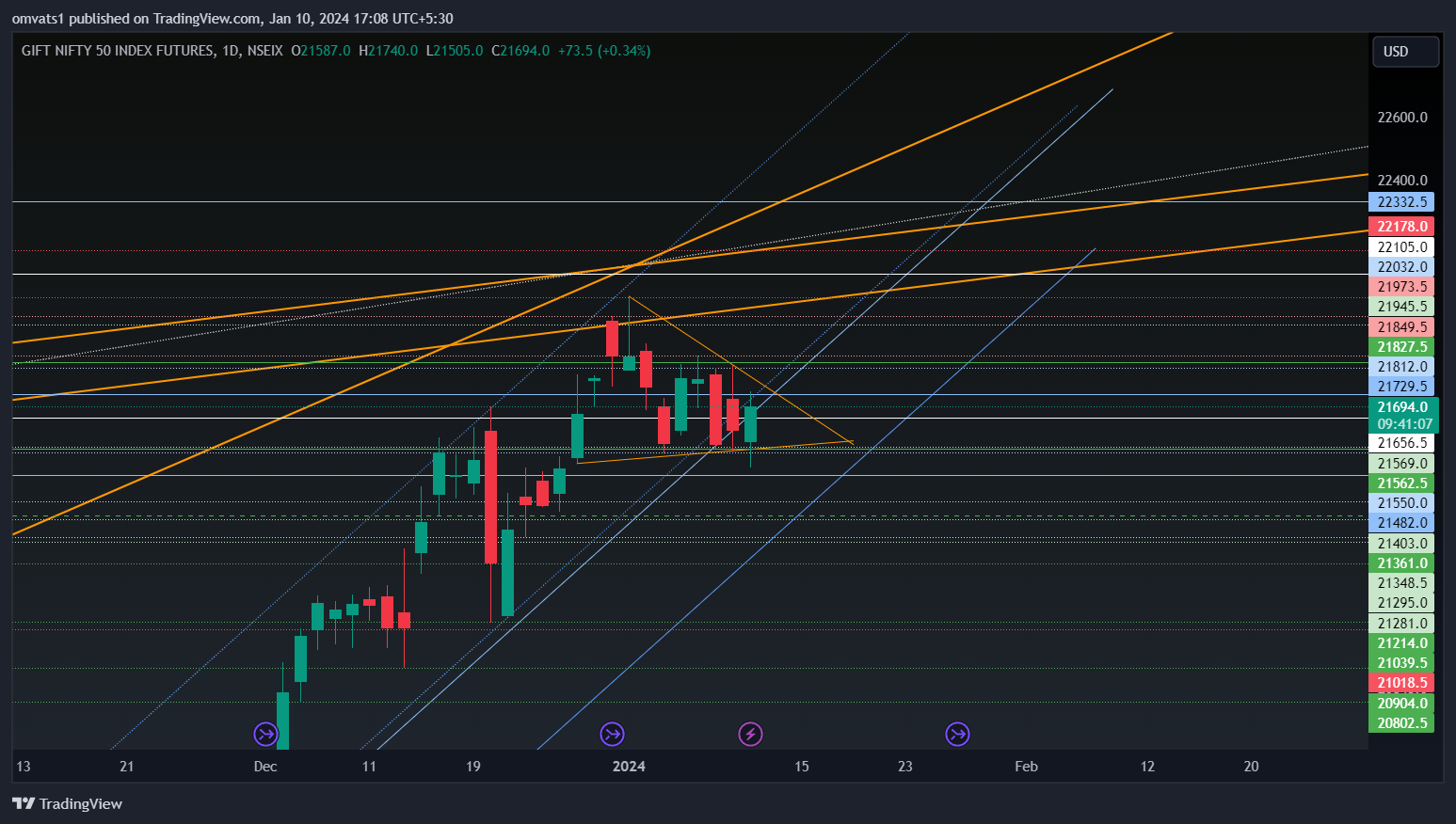 NSEIX:NIFTY1! Chart Image by omvats1