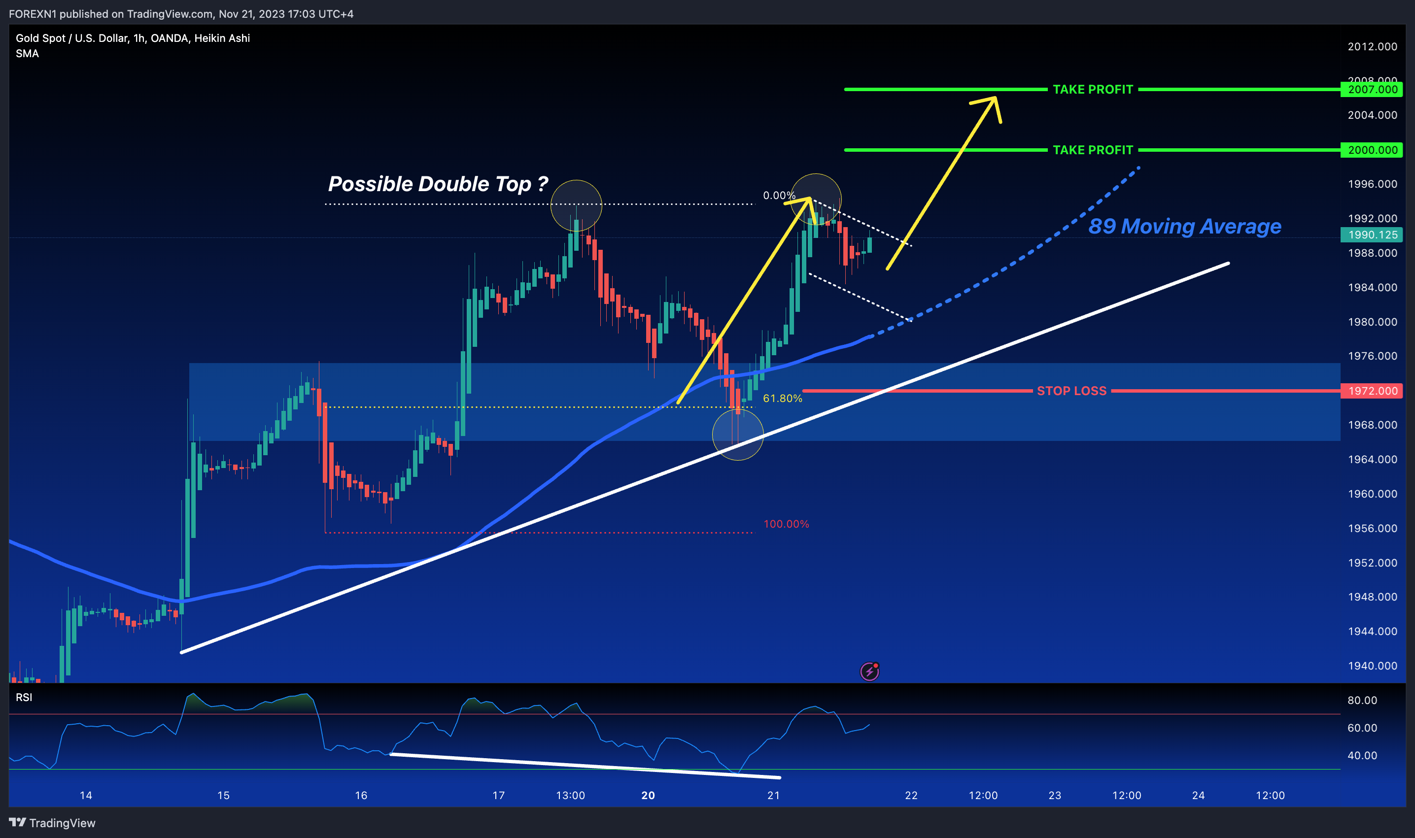OANDA:XAUUSD Chart Image by FOREXN1