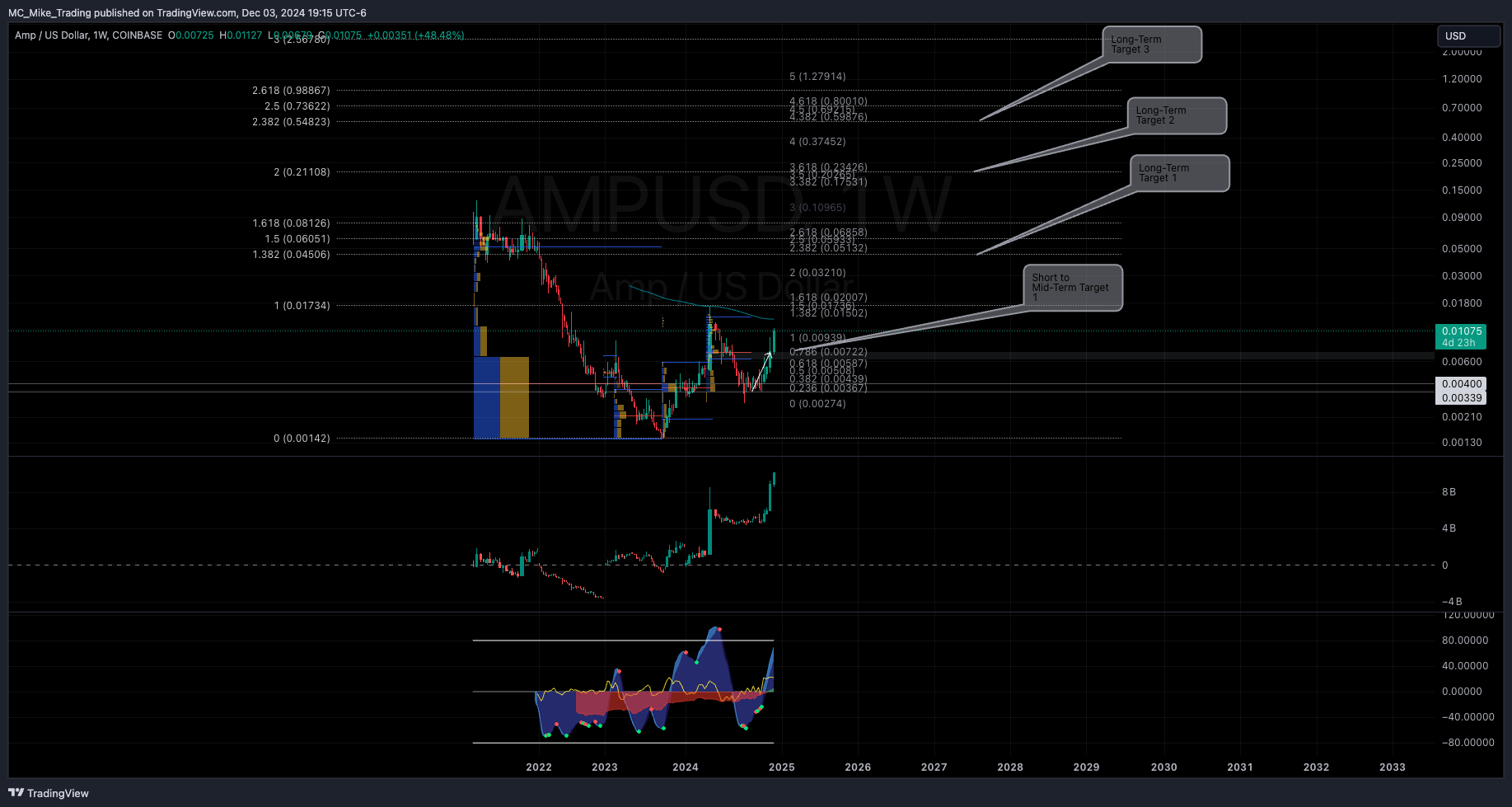 COINBASE:AMPUSD Chart Image by MC_Mike_Trading