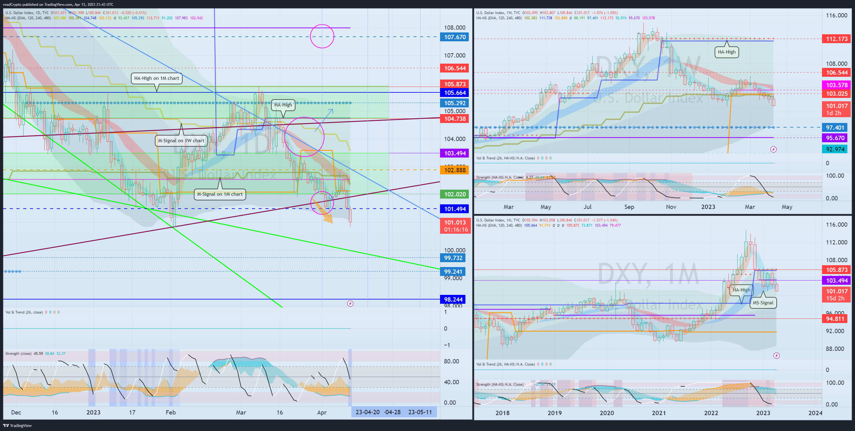 TVC:DXY Chart Image by readCrypto