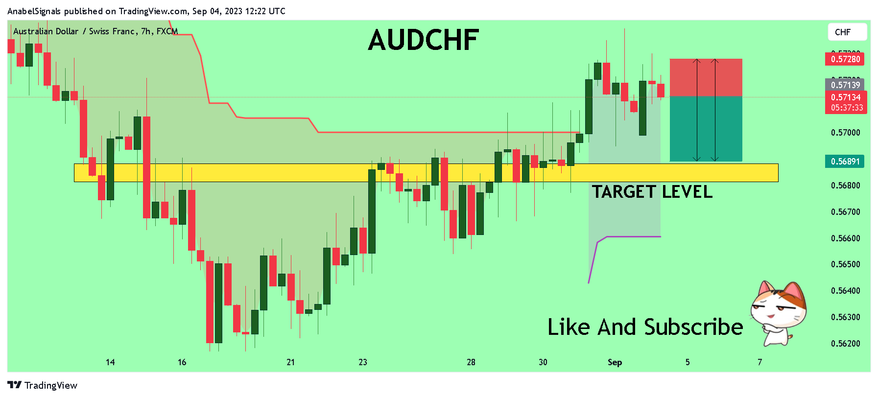 FX:AUDCHF Chart Image by AnabelSignals