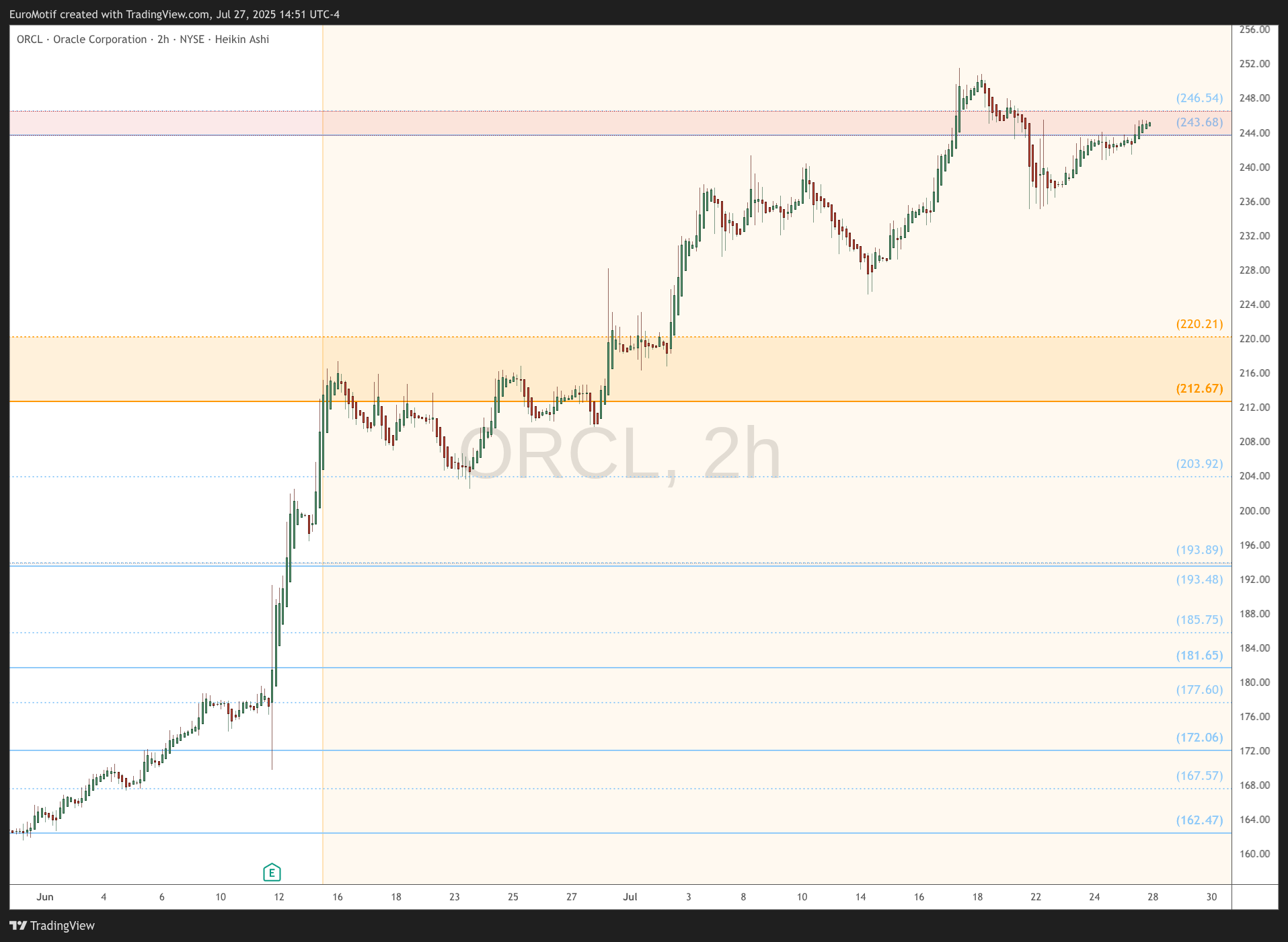 BATS:ORCL Chart Image by EuroMotif