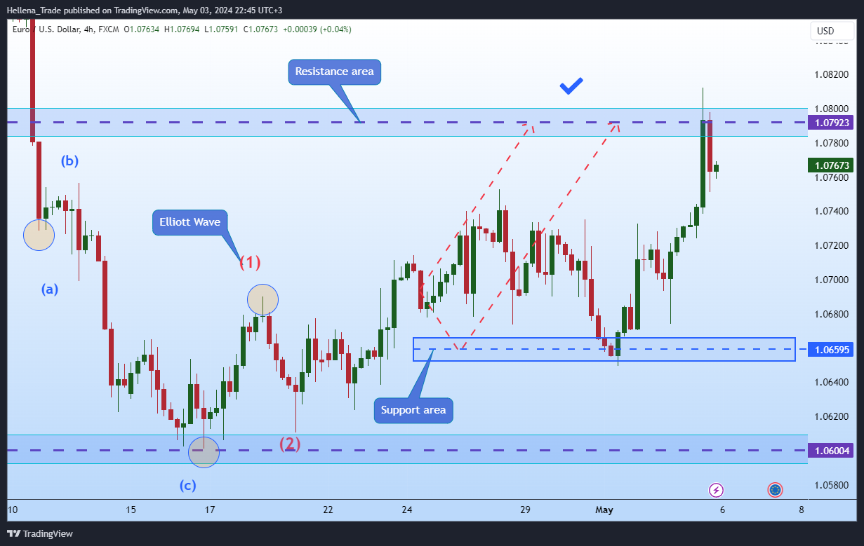 FX:EURUSD Chart Image by Hellena_Trade