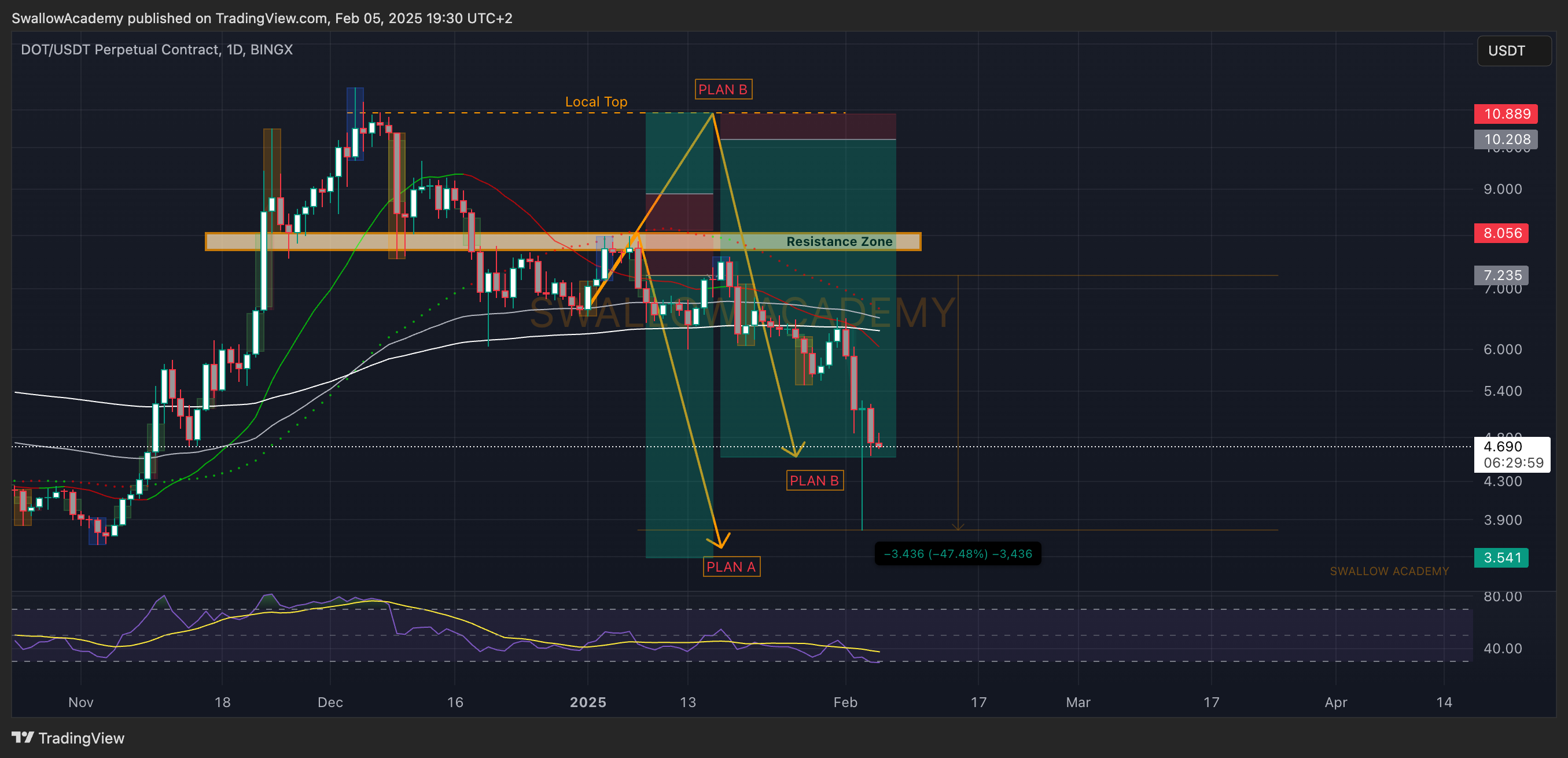 BINGX:DOTUSDT.P Chart Image by SwallowAcademy