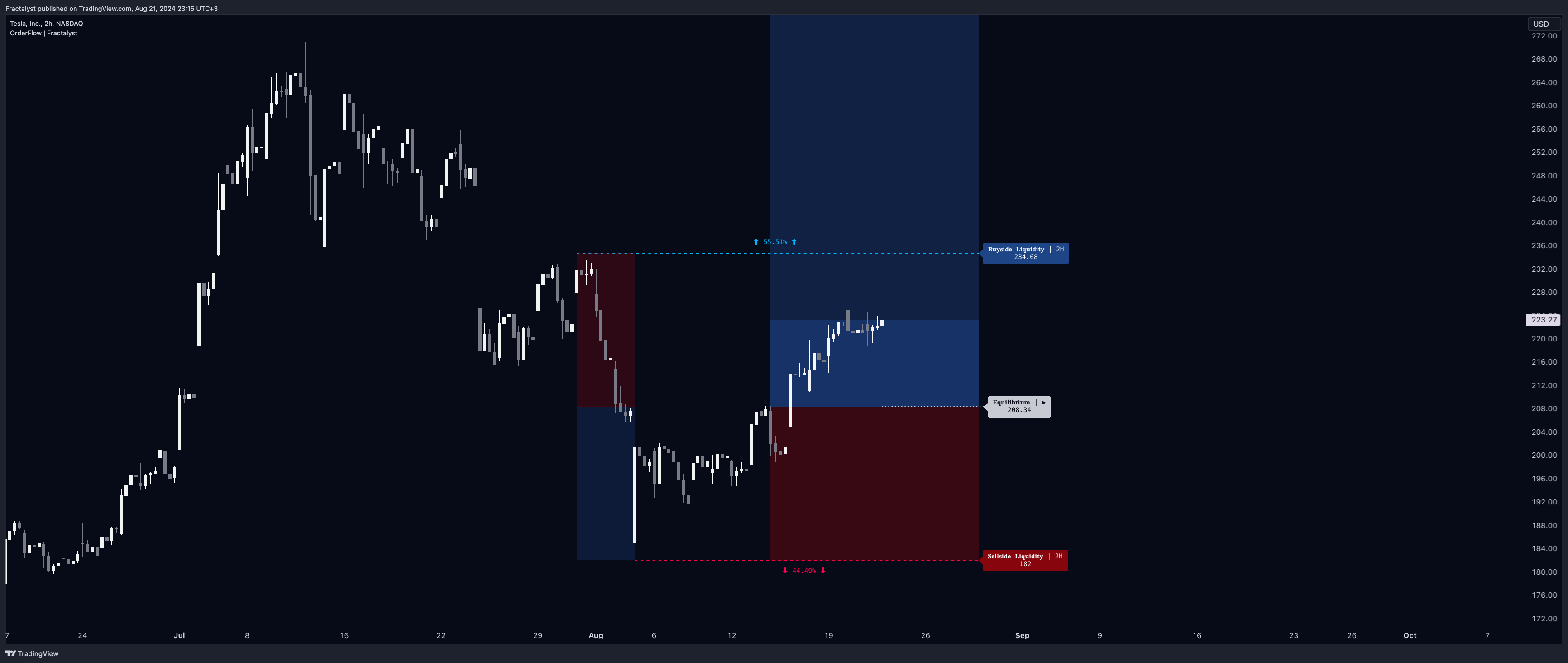 BATS:TSLA Chart Image by Fractalyst