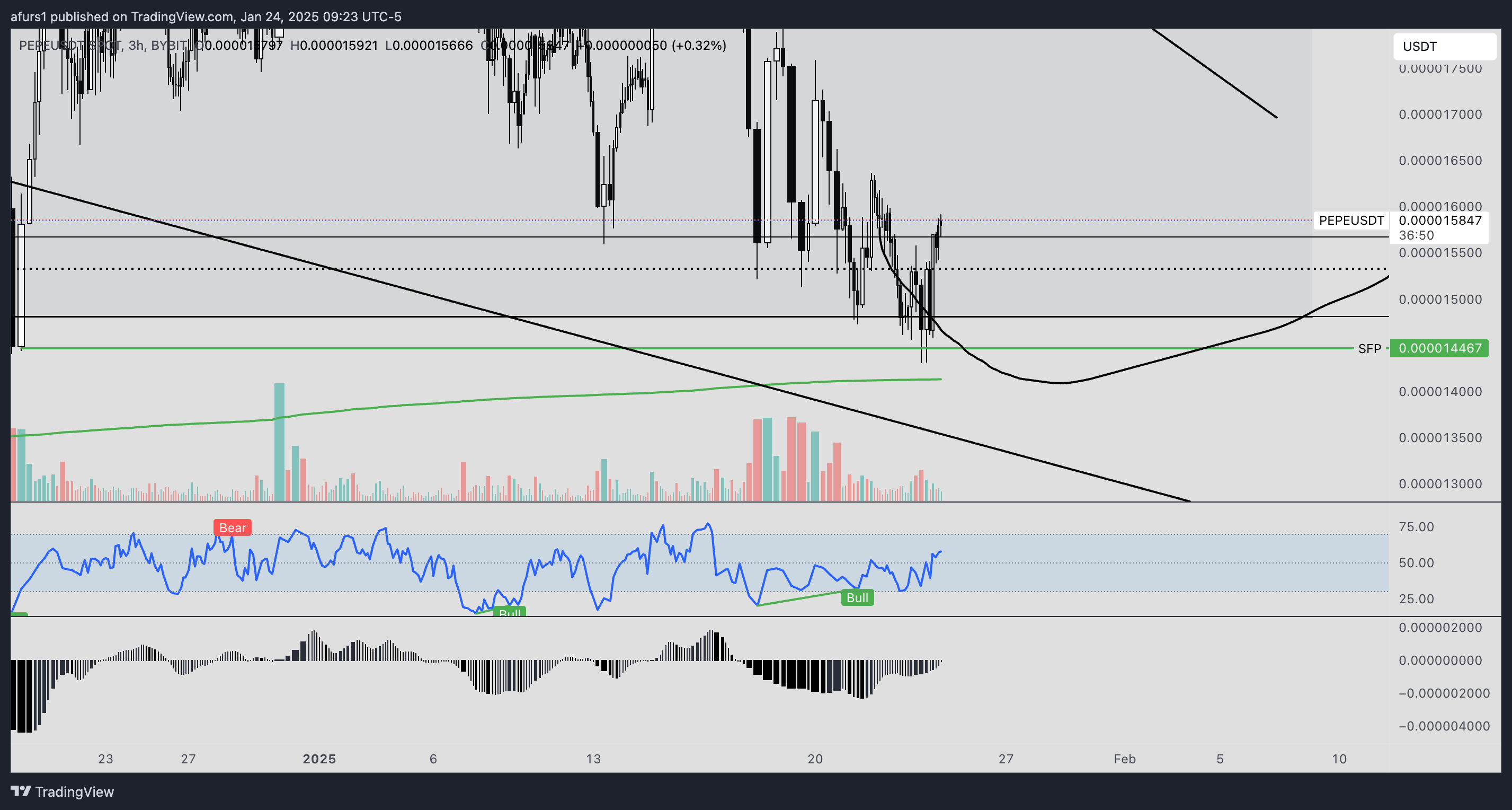 BYBIT:PEPEUSDT Chart Image by afurs1