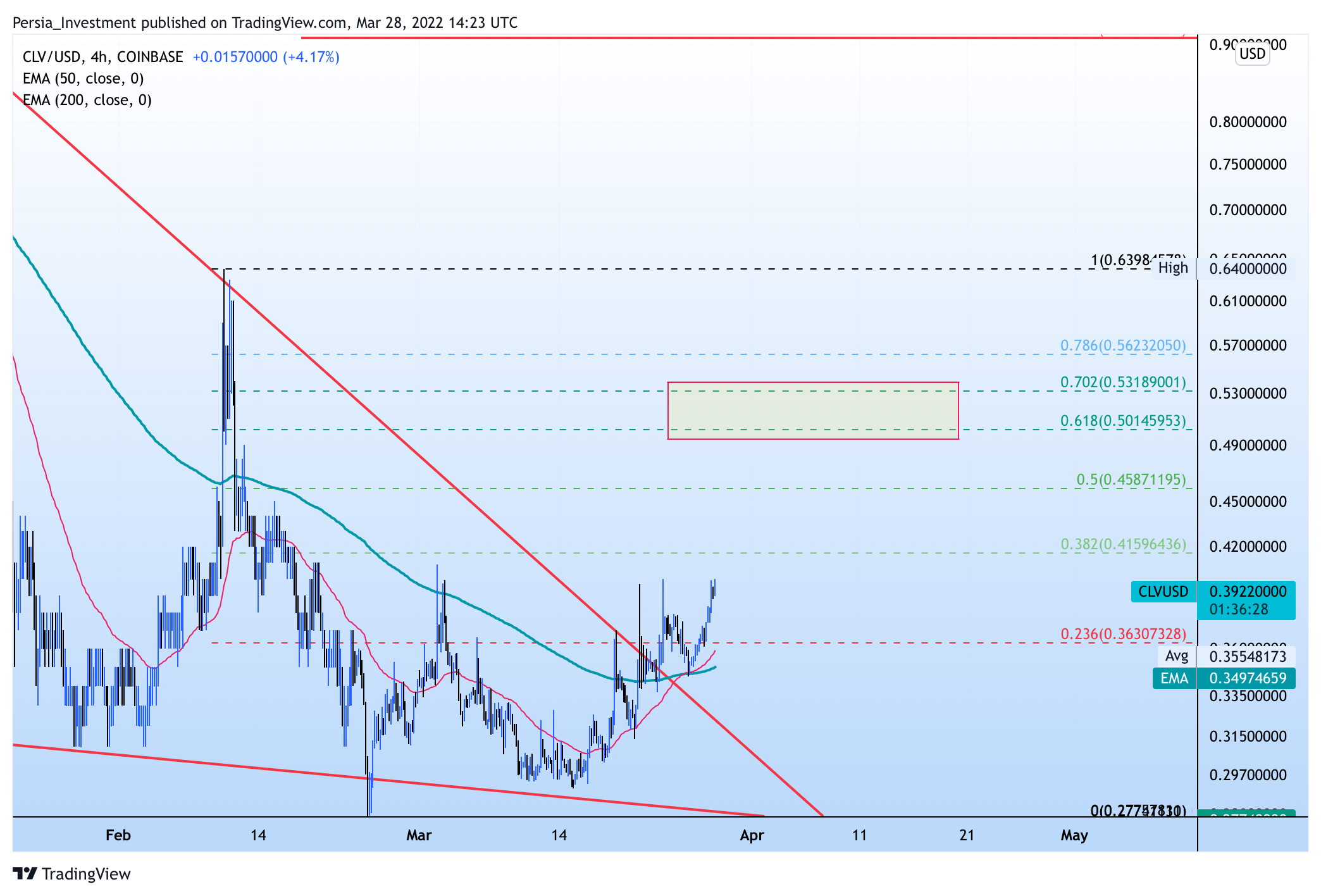 COINBASE:CLVUSD Chart Image by Iconic_Trader_