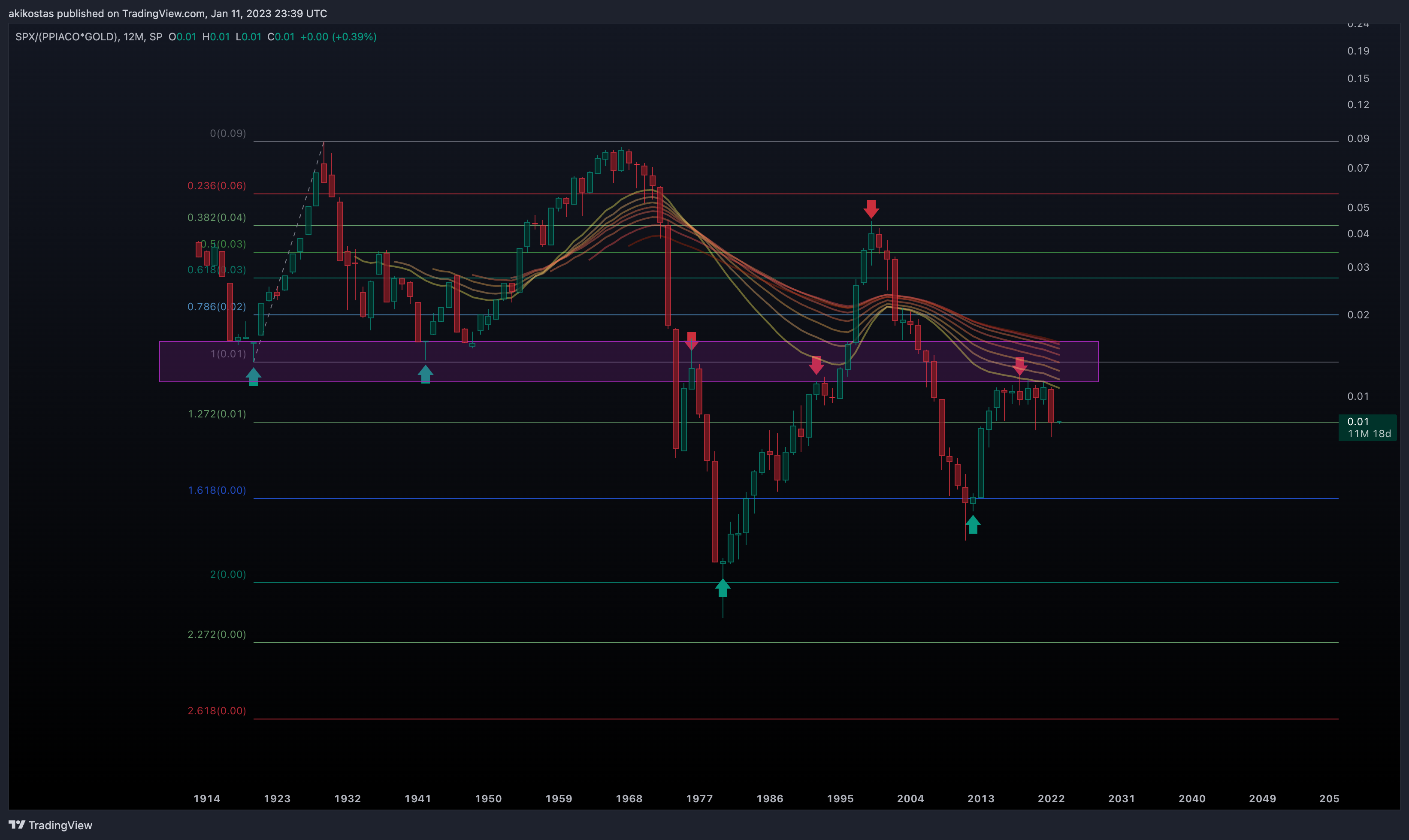 SP:SPX/(FRED:PPIACO*TVC:GOLD) Chart Image by akikostas