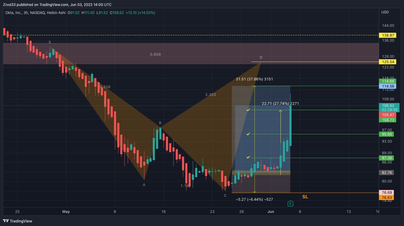 NASDAQ:OKTA Chart Image by Zivul33