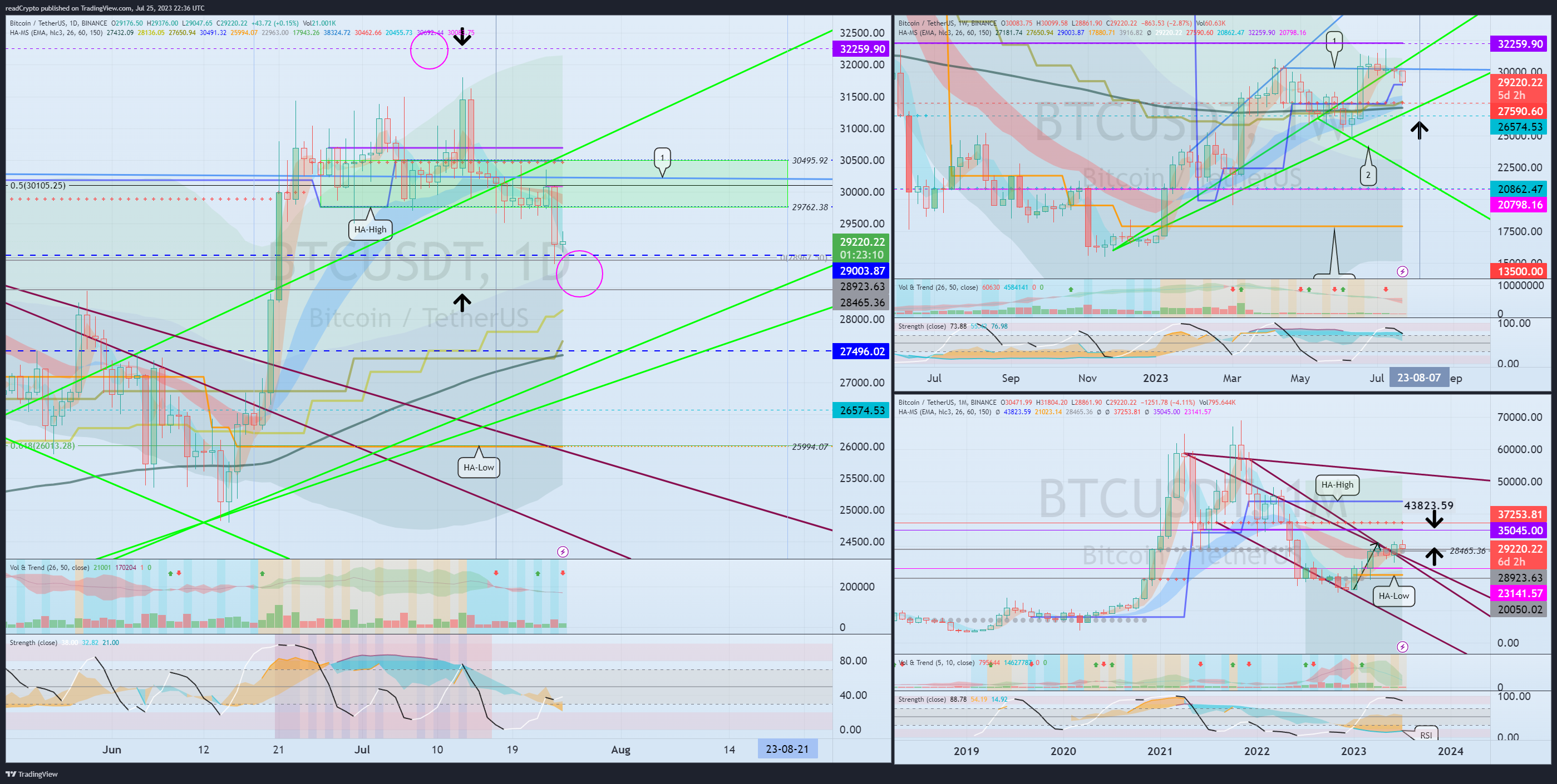 BINANCE:BTCUSDT Chart Image by readCrypto