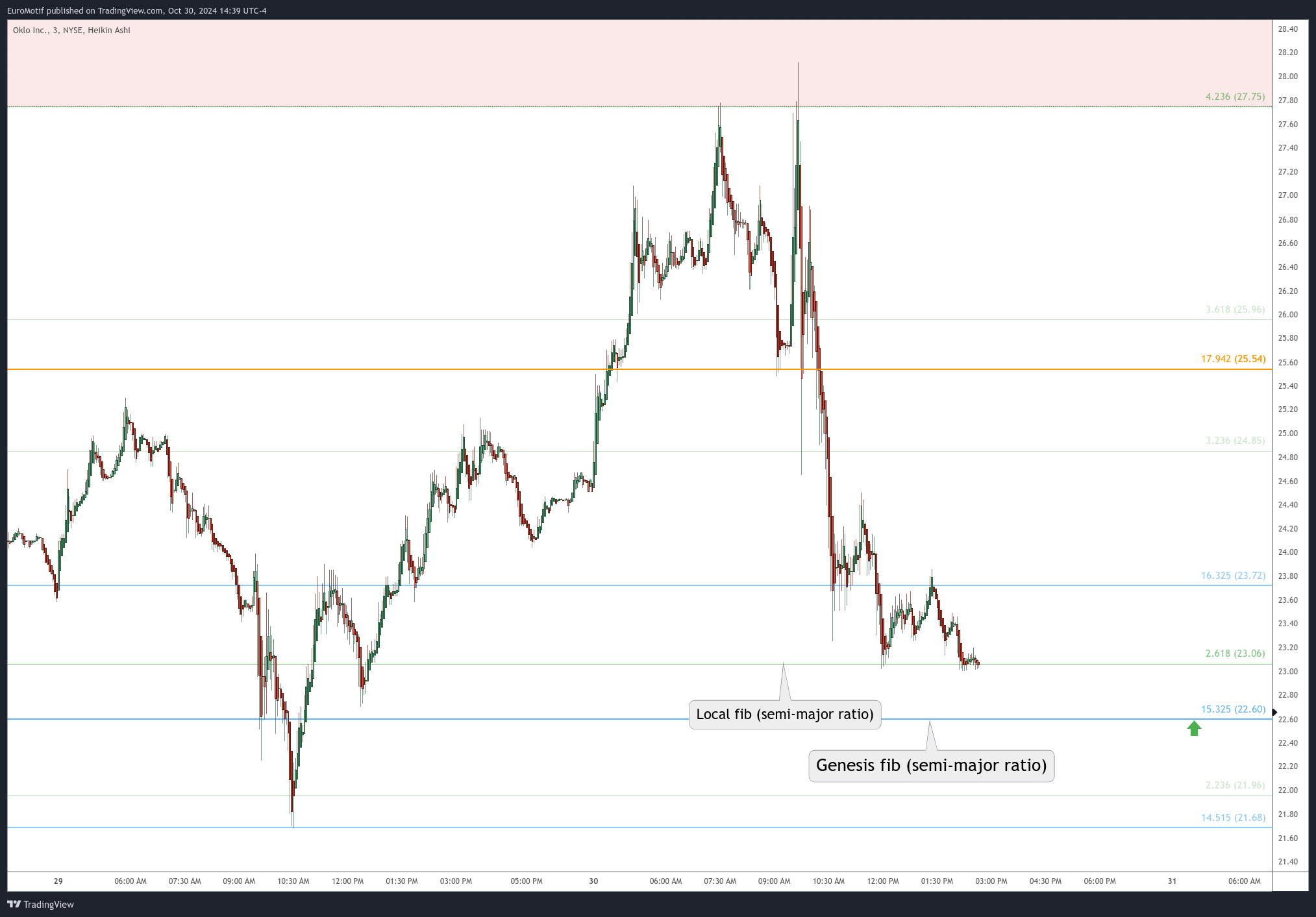 BATS:OKLO Chart Image by EuroMotif