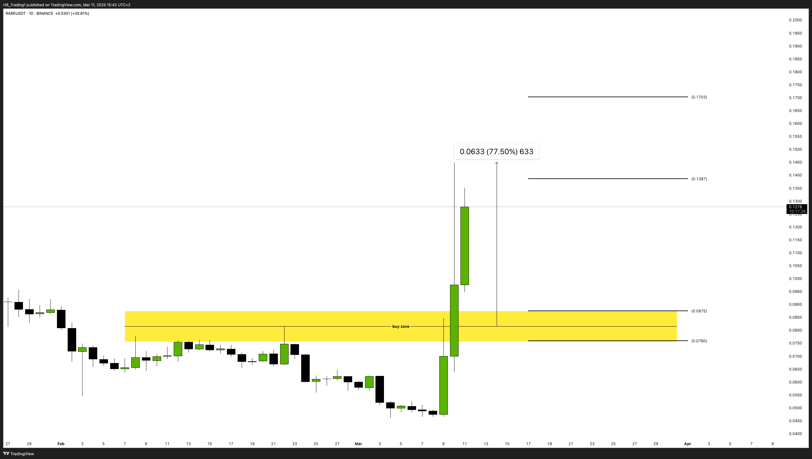 BINANCE:RAREUSDT Chart Image by HB_Trading1