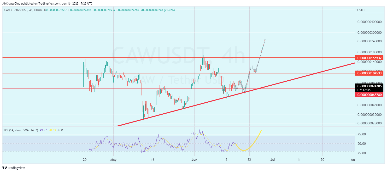 HUOBI:CAWUSDT Chart Image by AirCryptoClub
