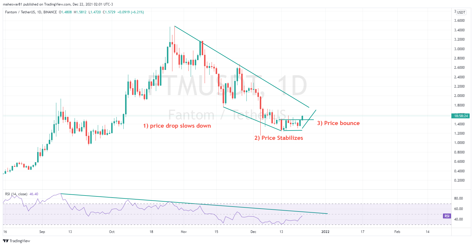 BINANCE:FTMUSDT Chart Image by maheswar81