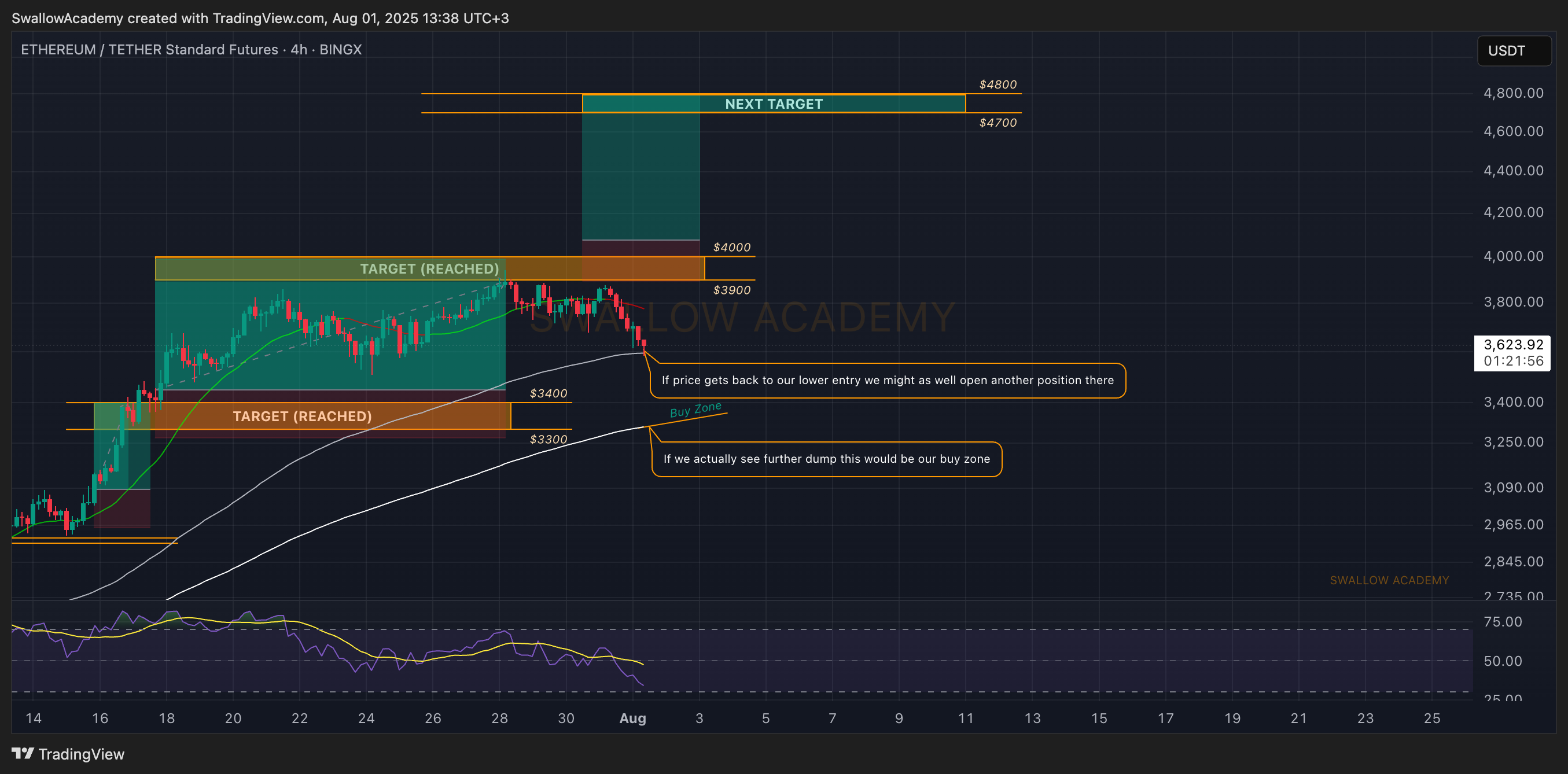 BINGX:ETHUSDT.PS Chart Image by SwallowAcademy