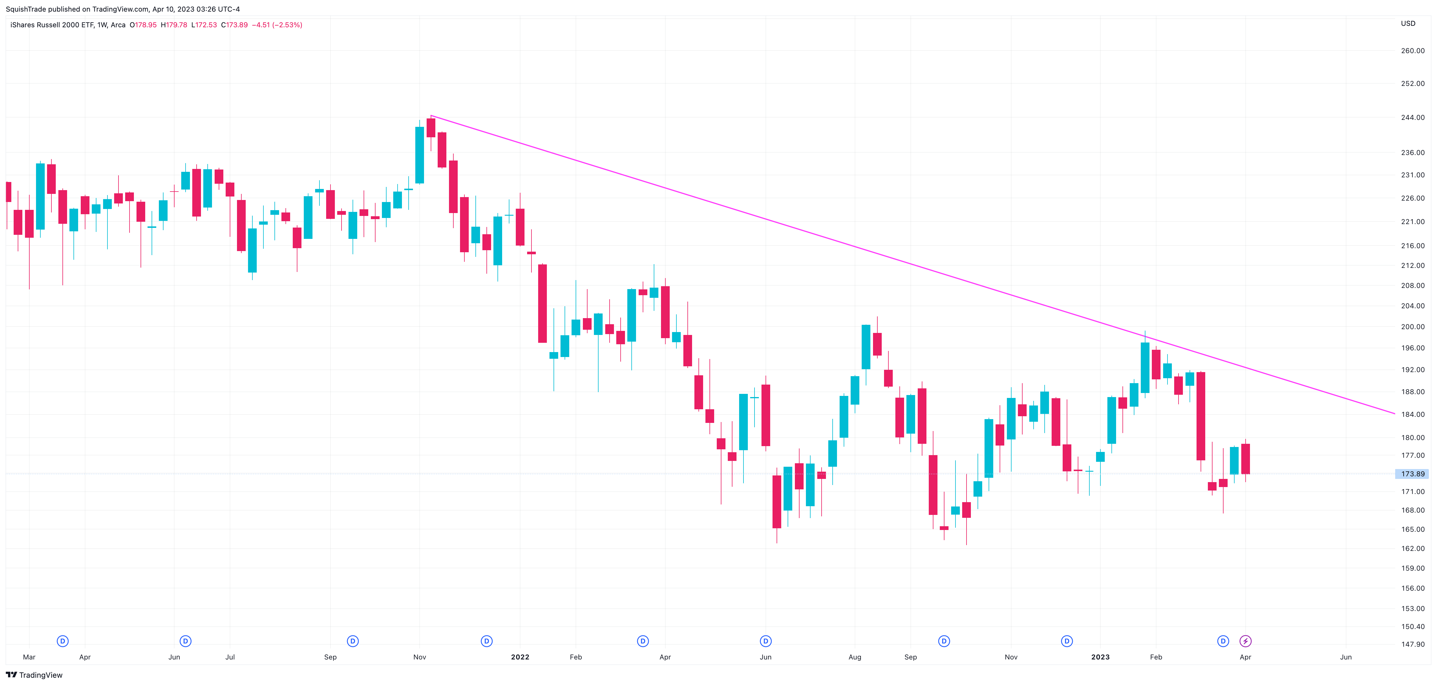 AMEX:IWM Chart Image by SquishTrade
