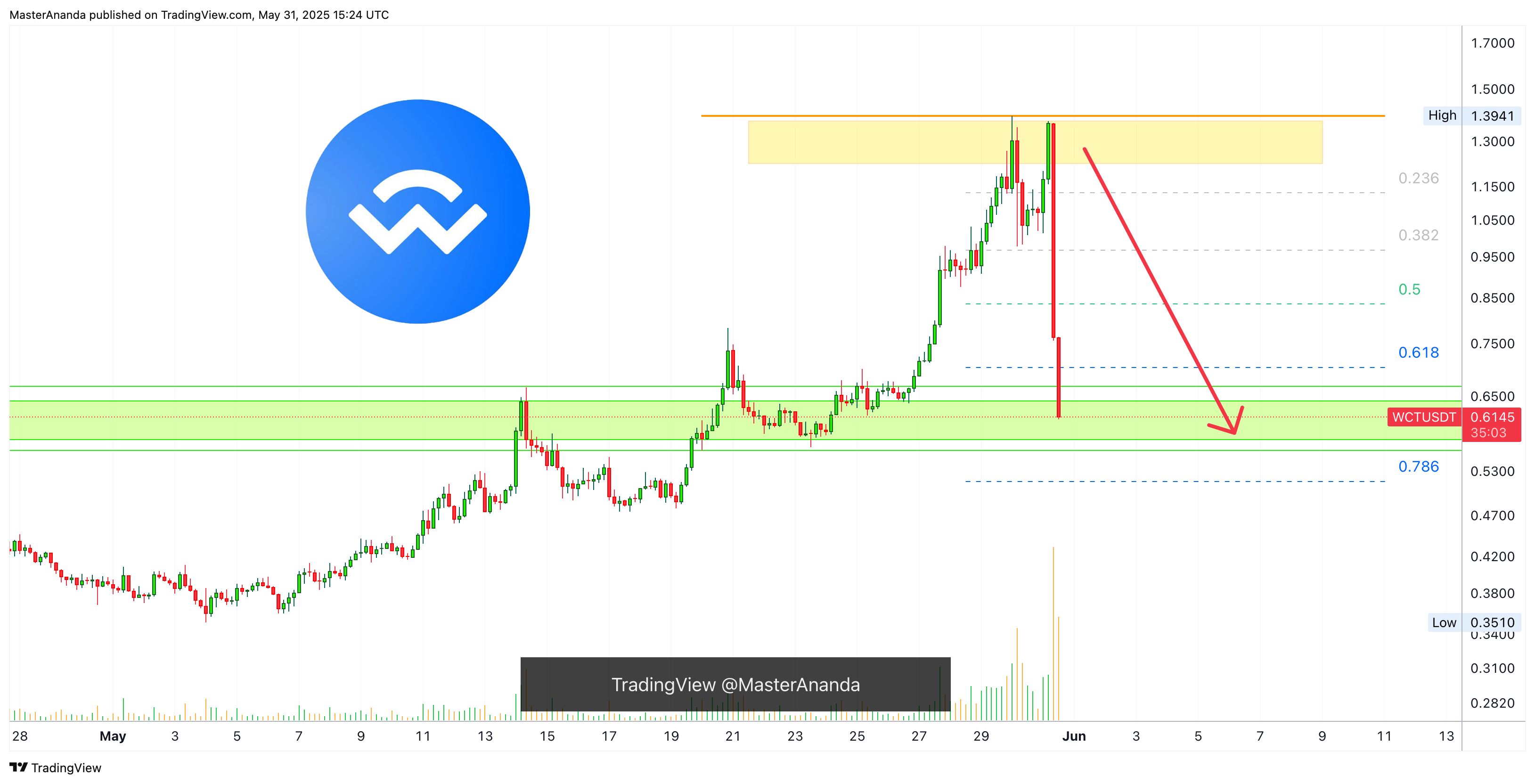 BINANCE:WCTUSDT Chart Image by MasterAnanda
