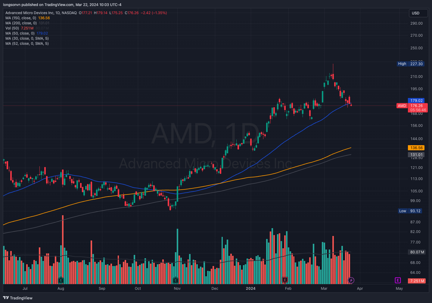 BATS:AMD Chart Image by longsonvn