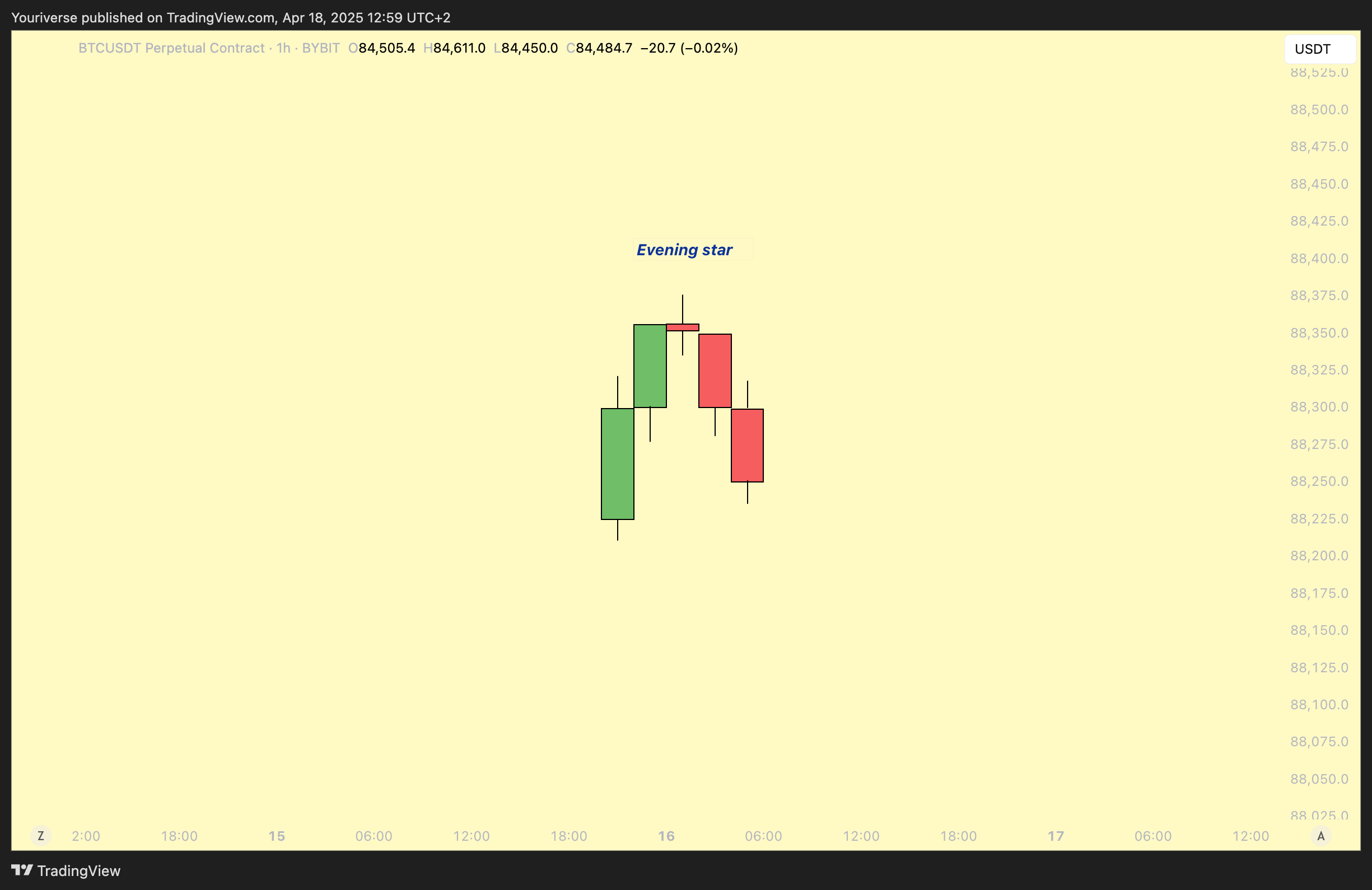 BYBIT:BTCUSDT.P Chart Image by Youriverse