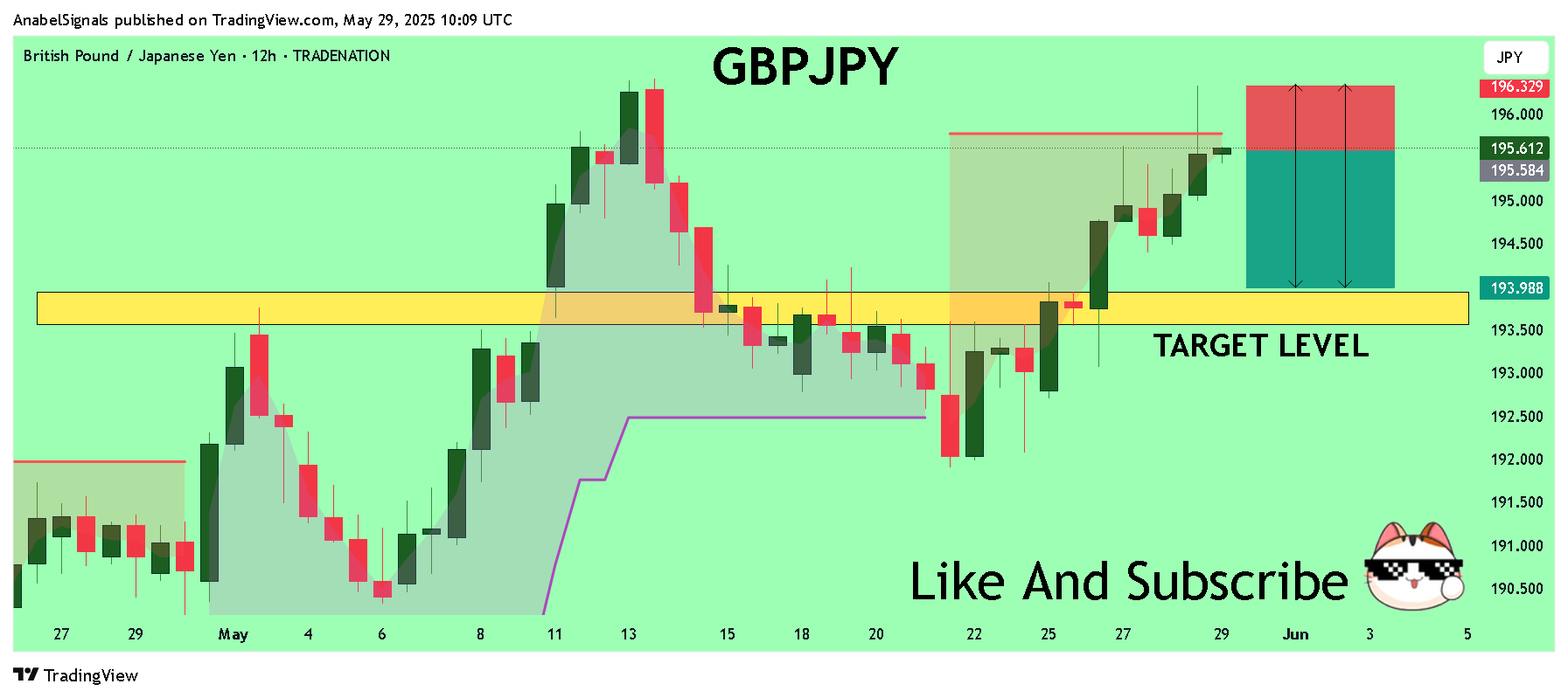 TRADENATION:GBPJPY Chart Image by AnabelSignals
