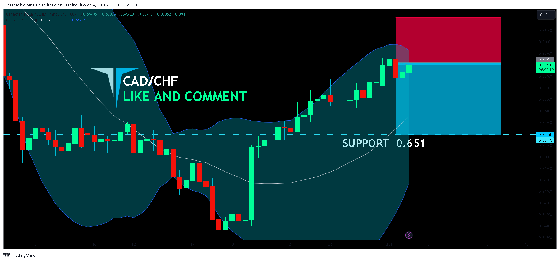 FX:CADCHF Chart Image by EliteTradingSignals