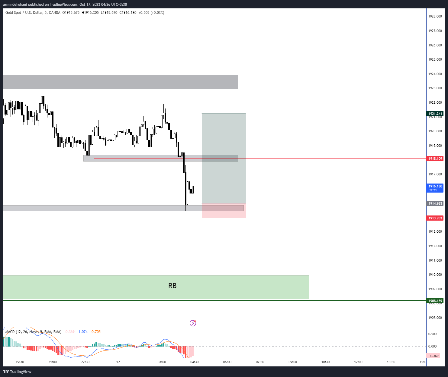OANDA:XAUUSD Chart Image by armindehghani