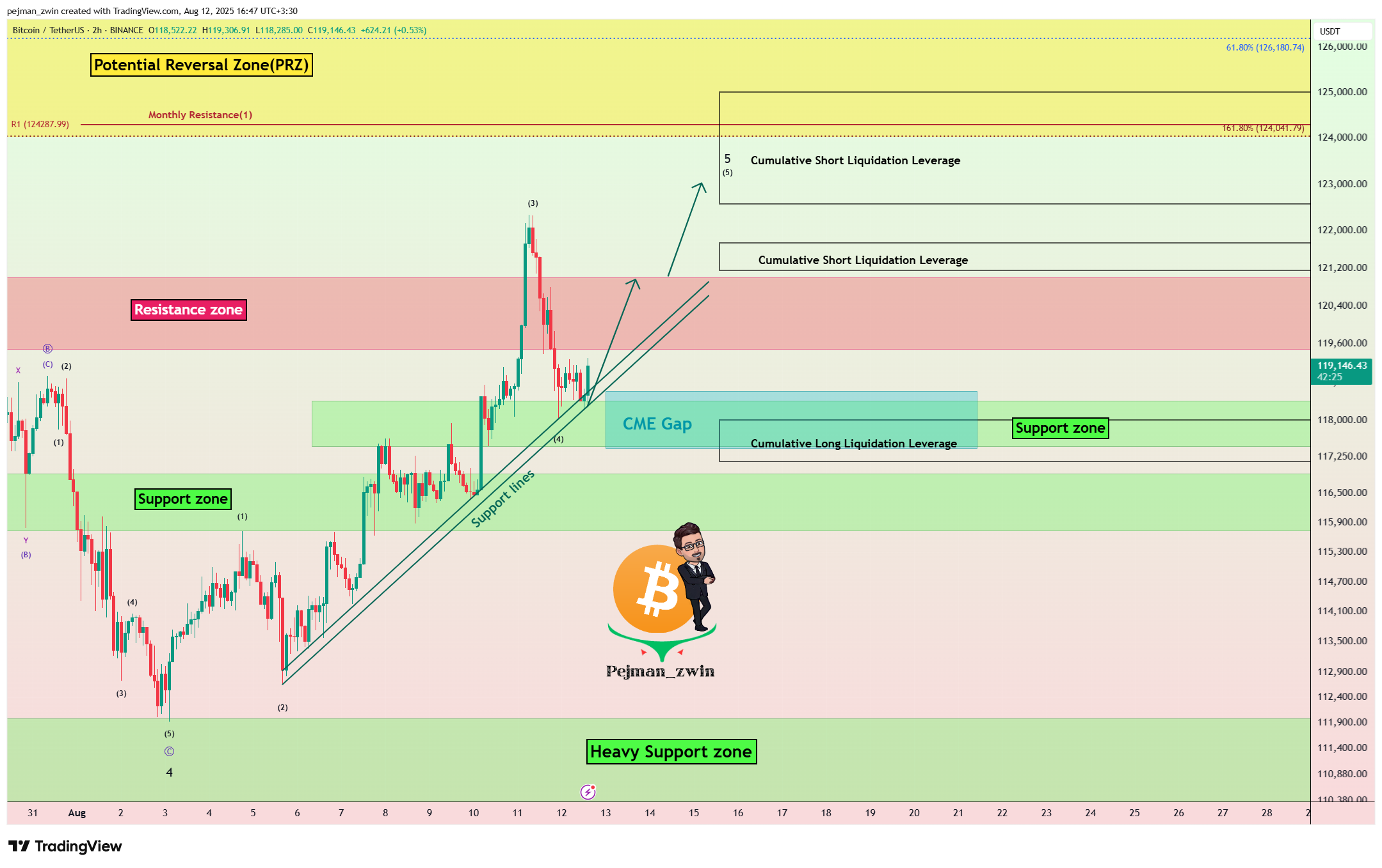 BINANCE:BTCUSDT Chart Image by pejman_zwin