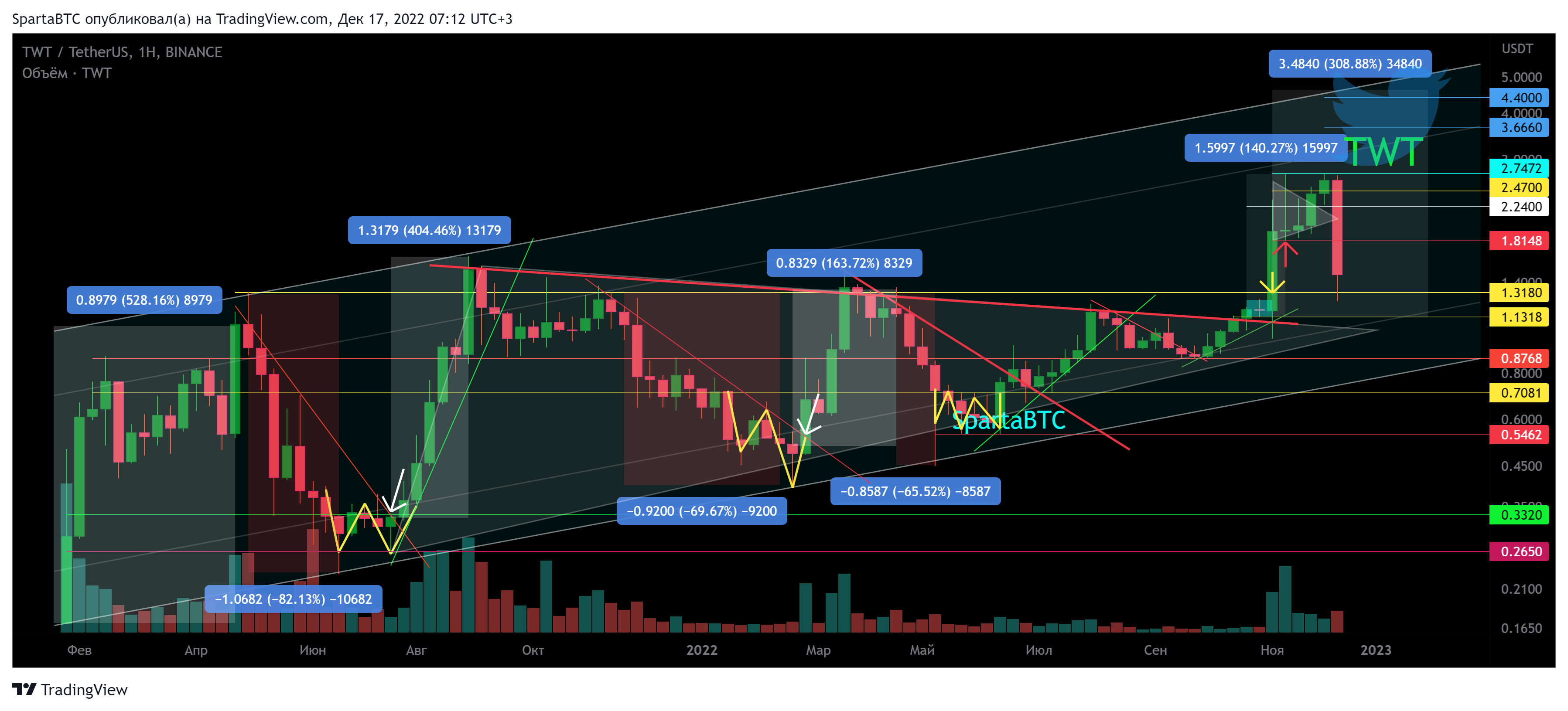 BINANCE:TWTUSDT Chart Image by SpartaBTC