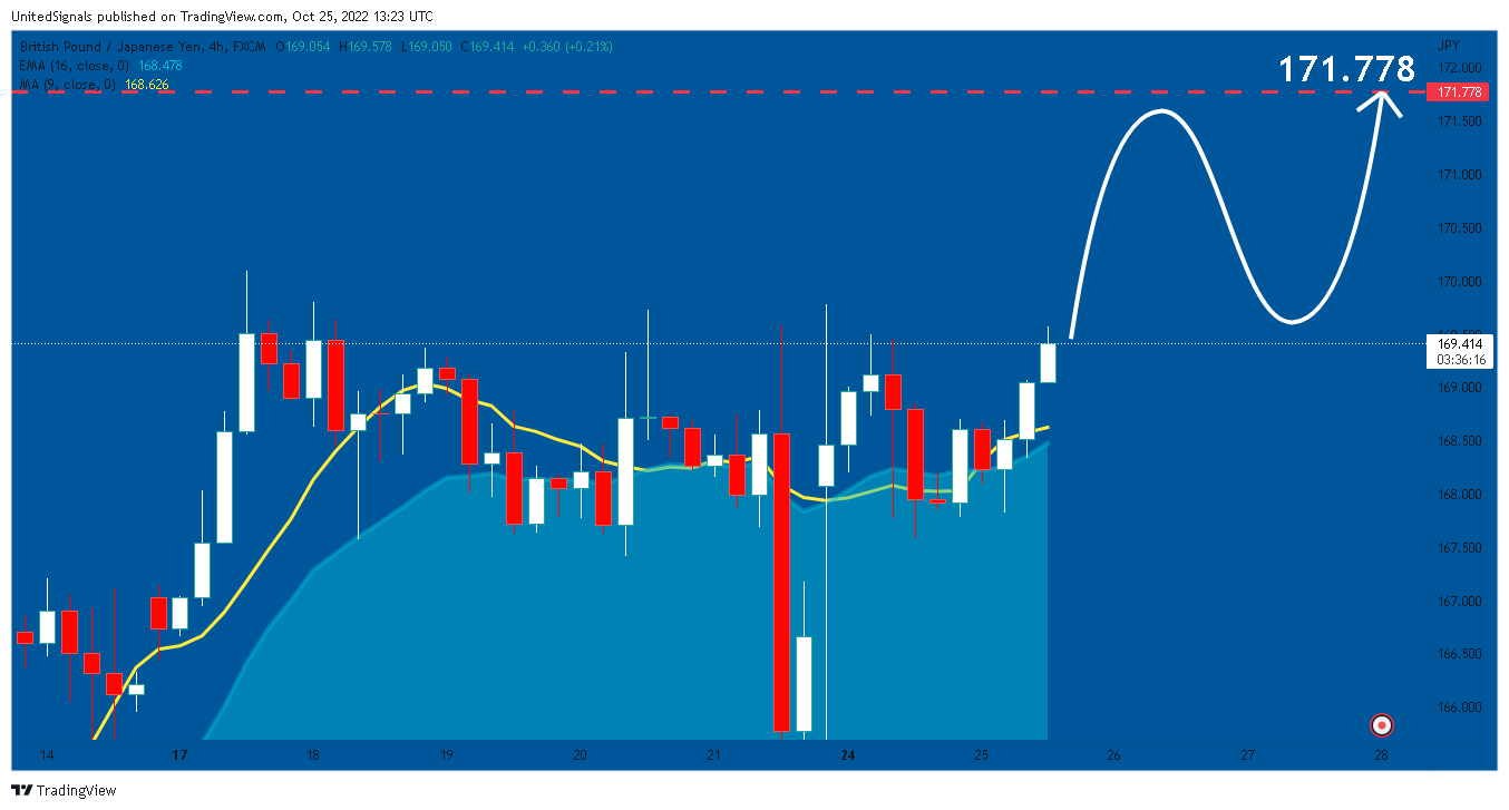 FX:GBPJPY Chart Image by UnitedSignals