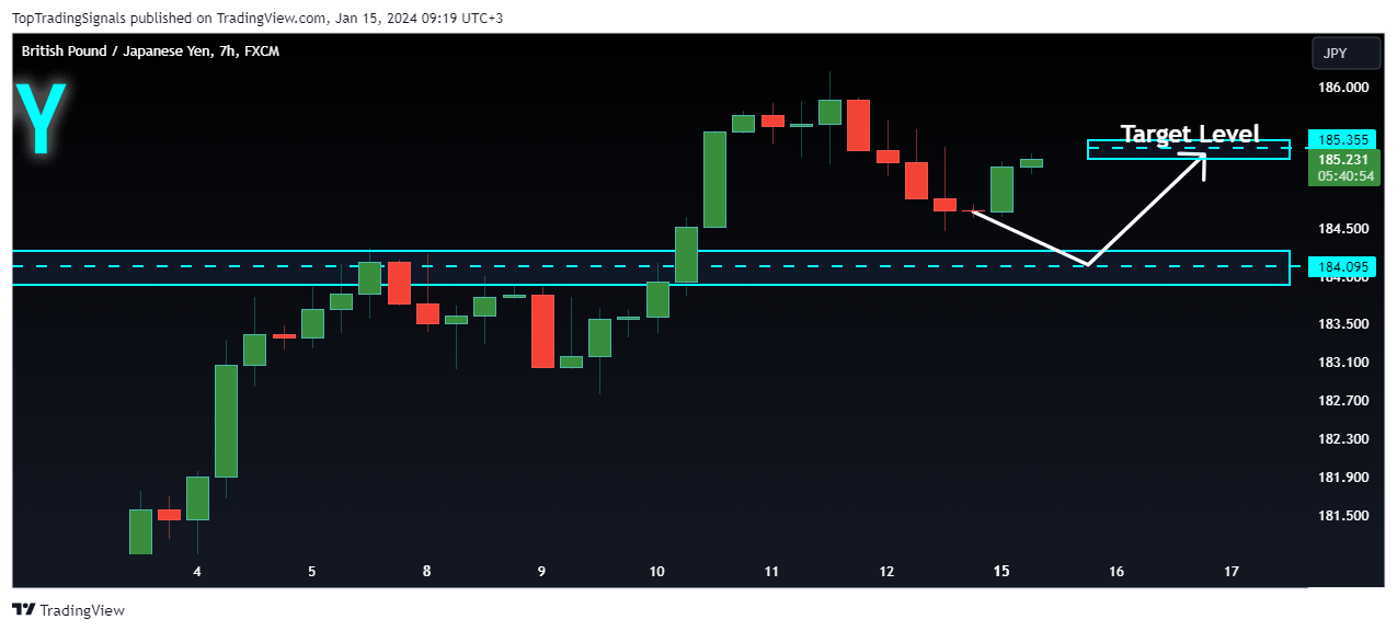 FX:GBPJPY Chart Image by TopTradingSignals