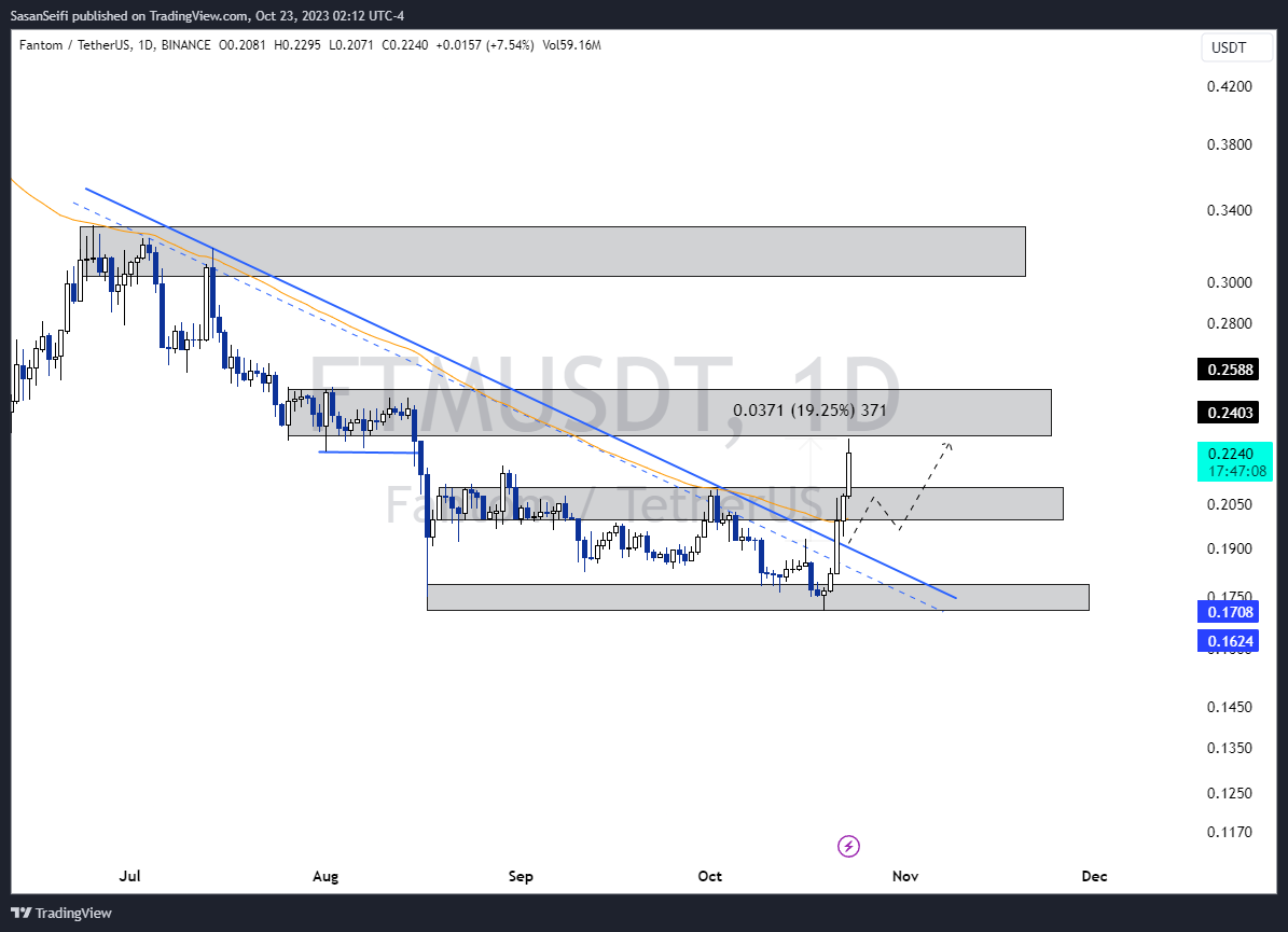 BINANCE:FTMUSDT Chart Image by SasanSeifi