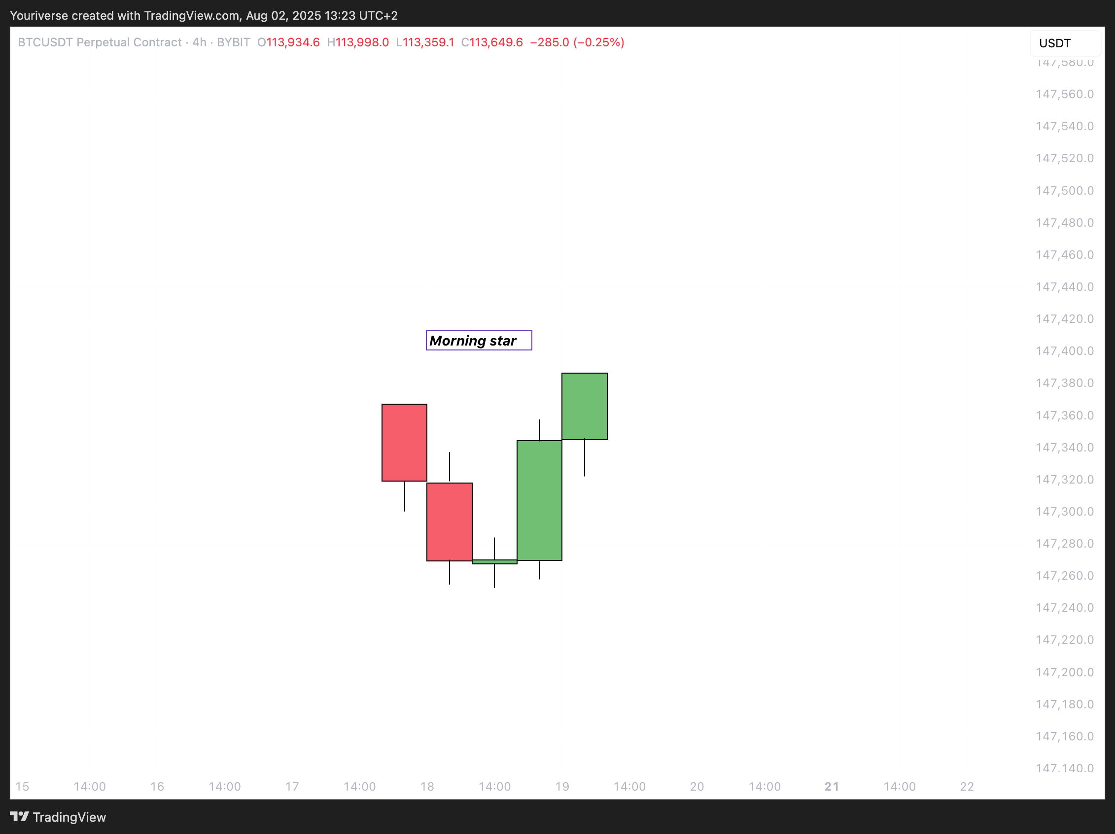 BYBIT:BTCUSDT.P Chart Image by Youriverse