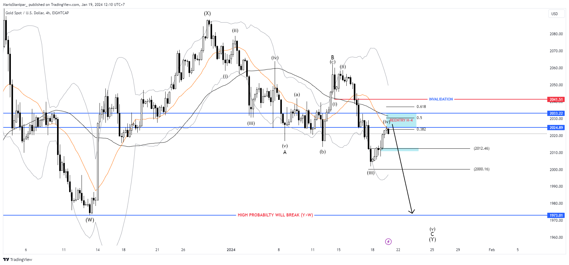 EIGHTCAP:XAUUSD Chart Image by MarioSianipar_