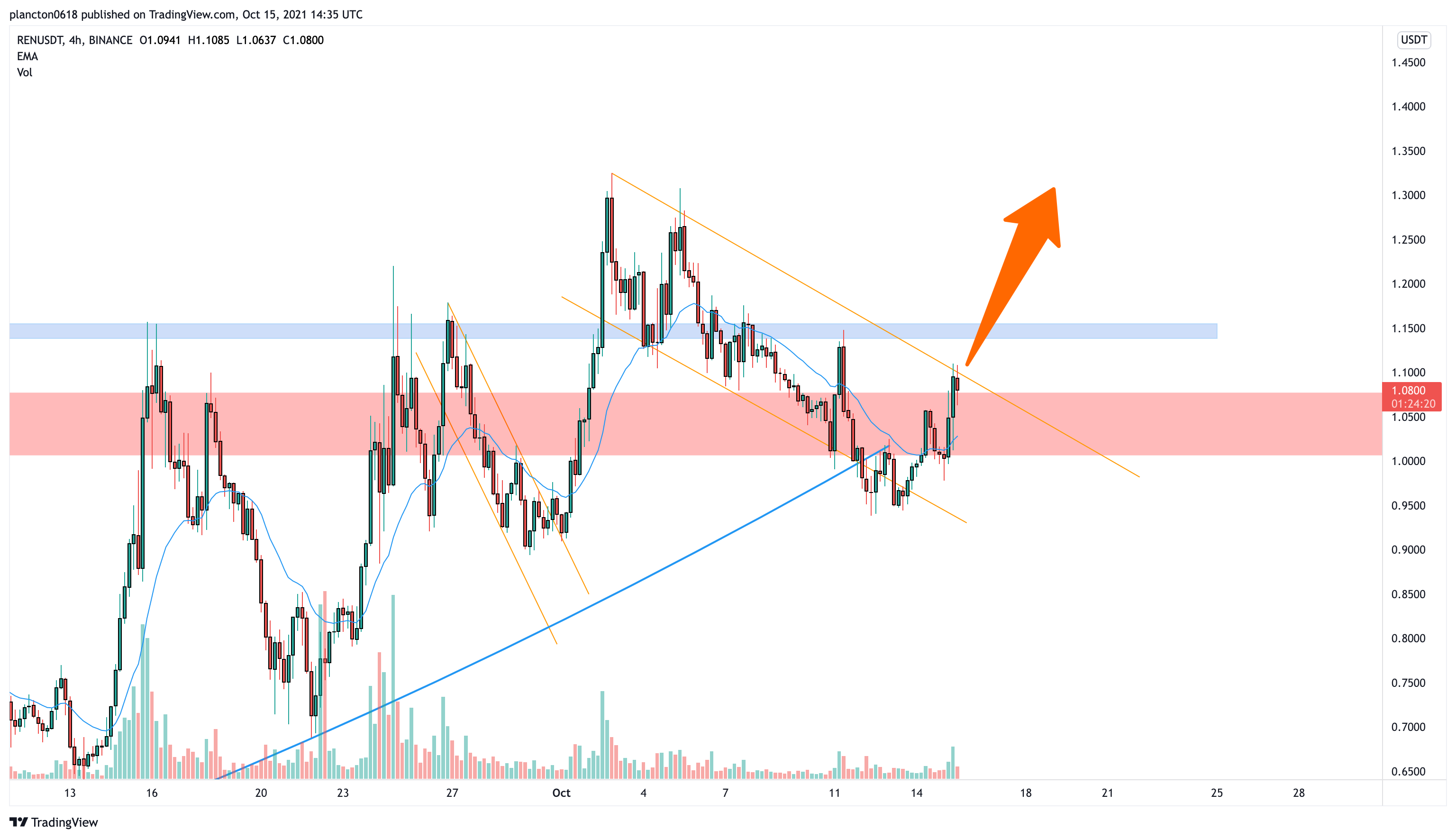 BINANCE:RENUSDT Chart Image by InkyGrip