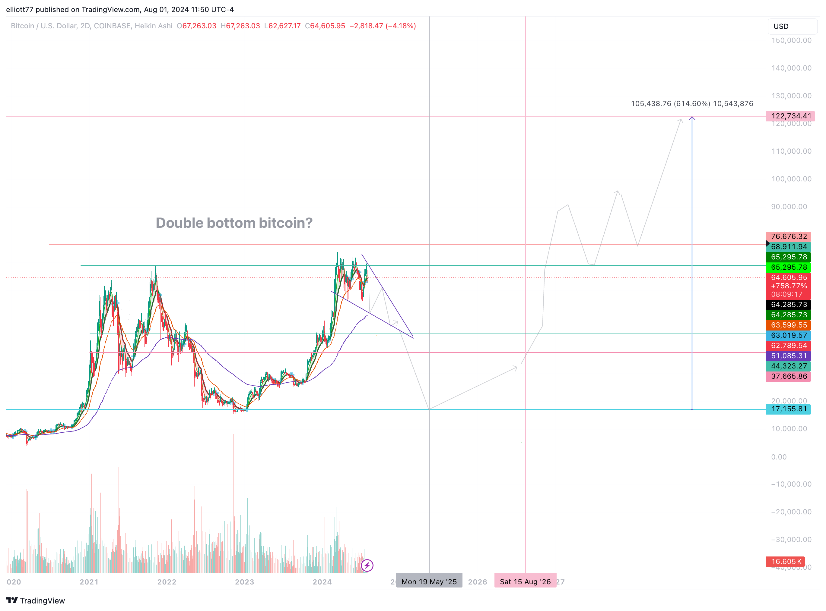 COINBASE:BTCUSD Chart Image by elliott77