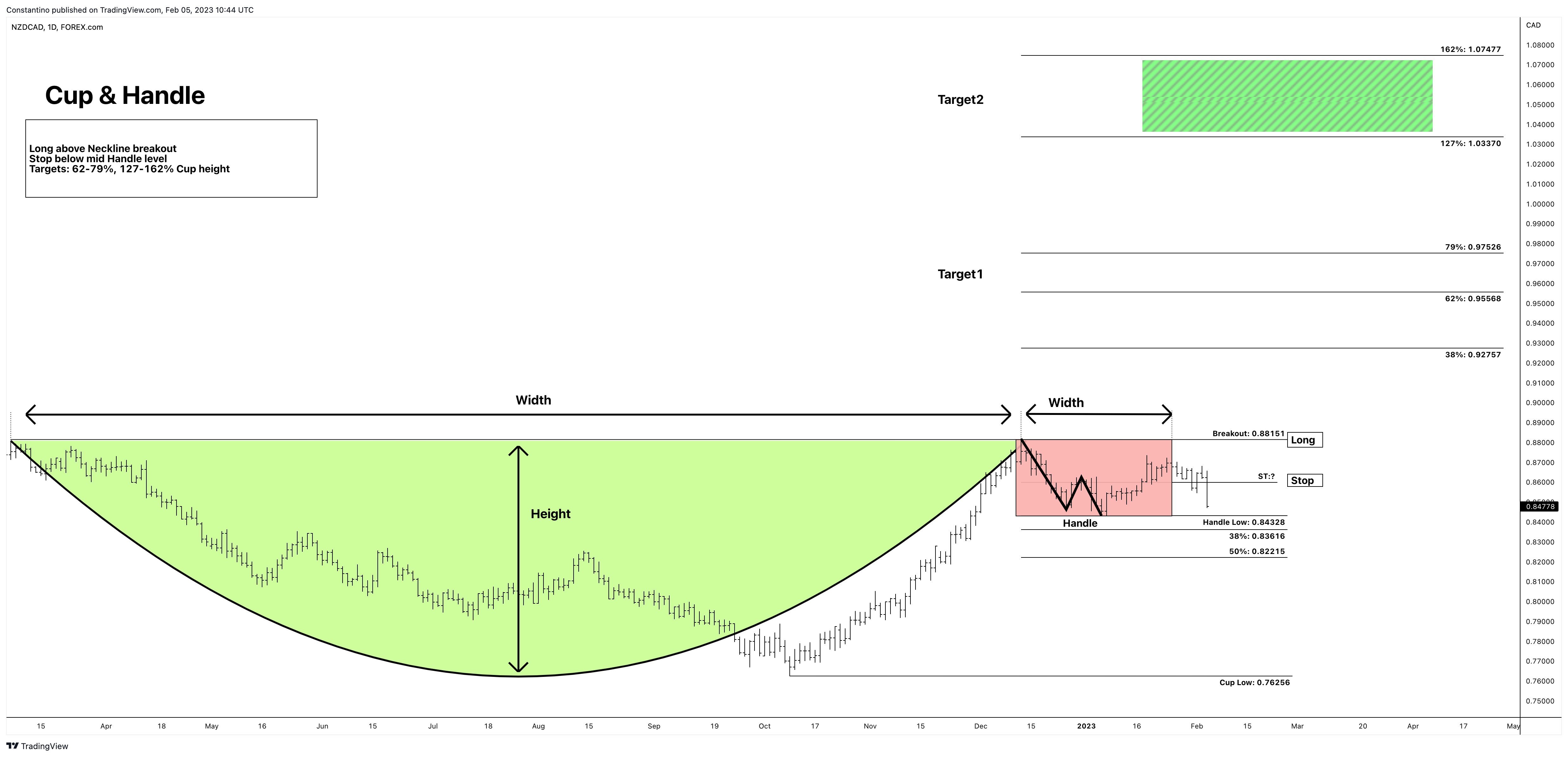 FOREXCOM:NZDCAD Chart Image by TradeChartPatternsLikeThePros