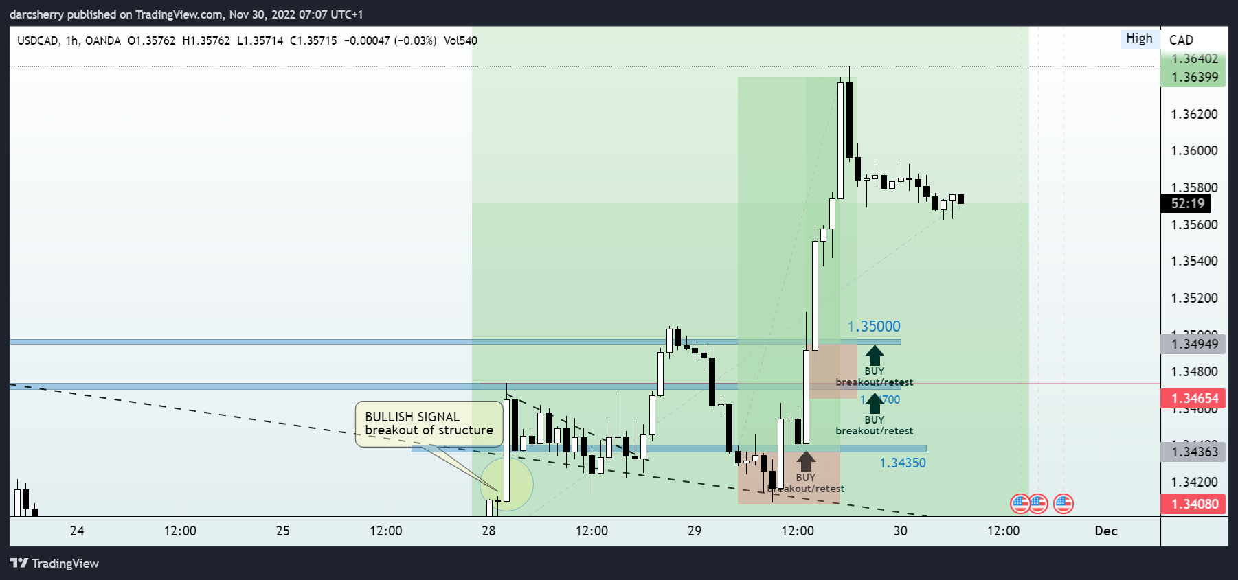 OANDA:USDCAD Chart Image by darcsherry