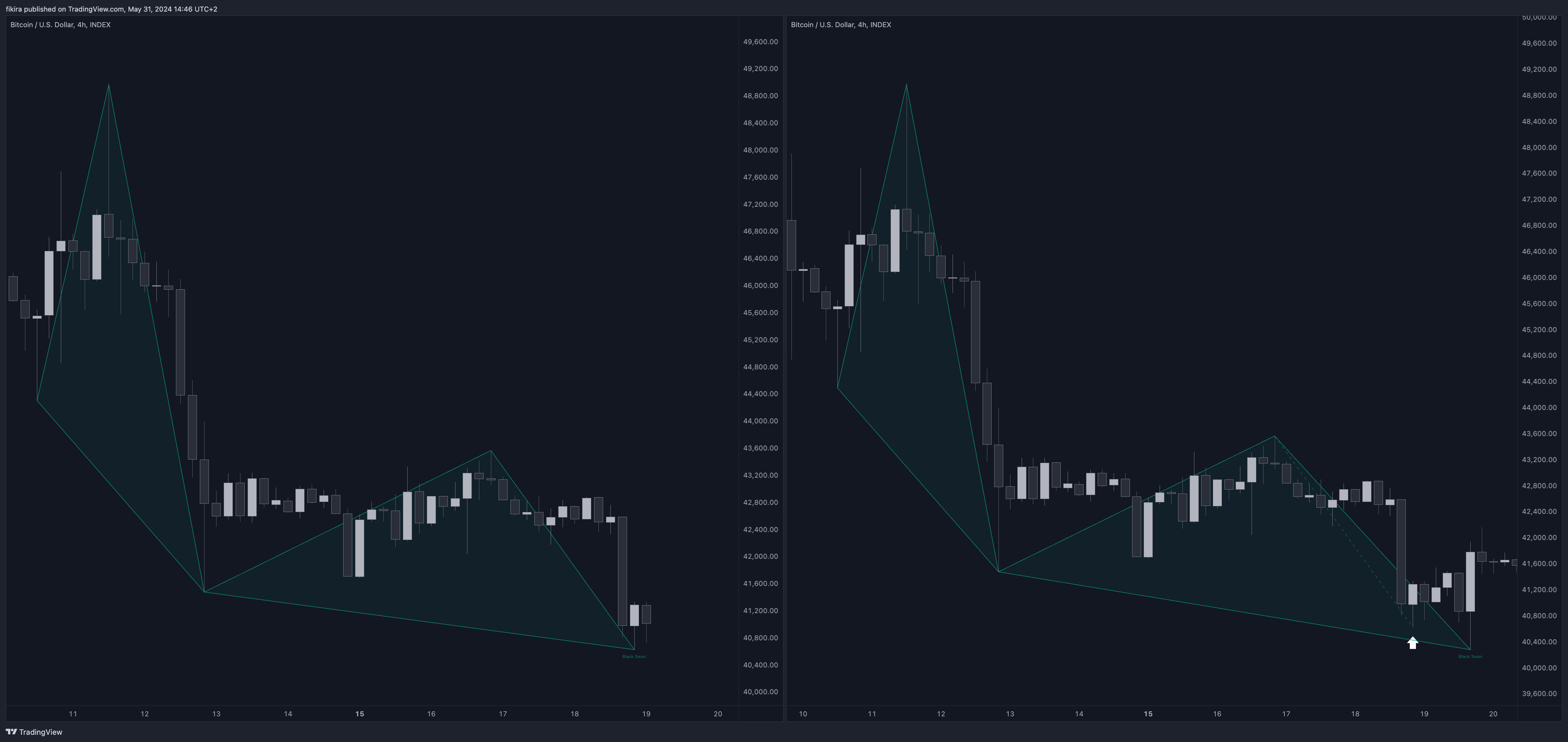 INDEX:BTCUSD Chart Image by fikira