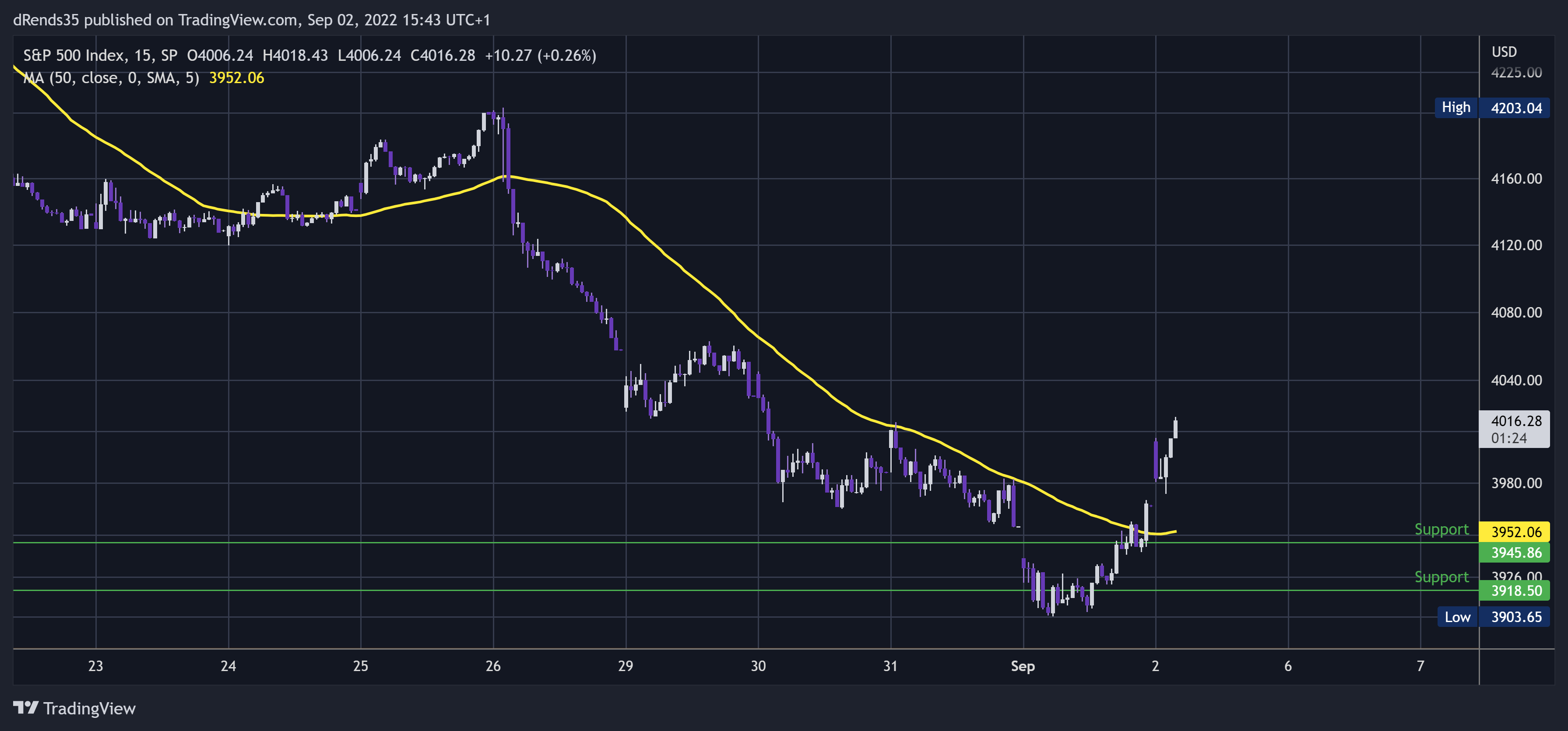 SP:SPX Chart Image by dRends35