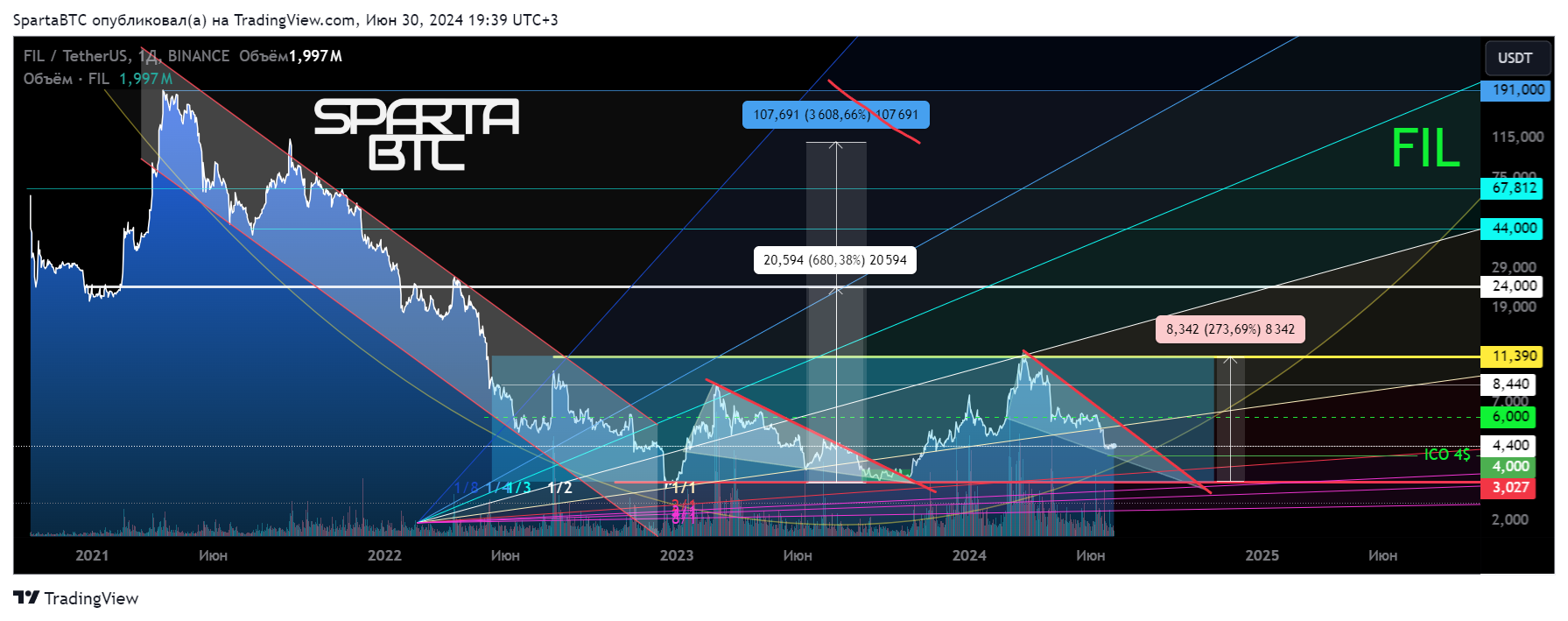 BINANCE:FILUSDT Chart Image by SpartaBTC
