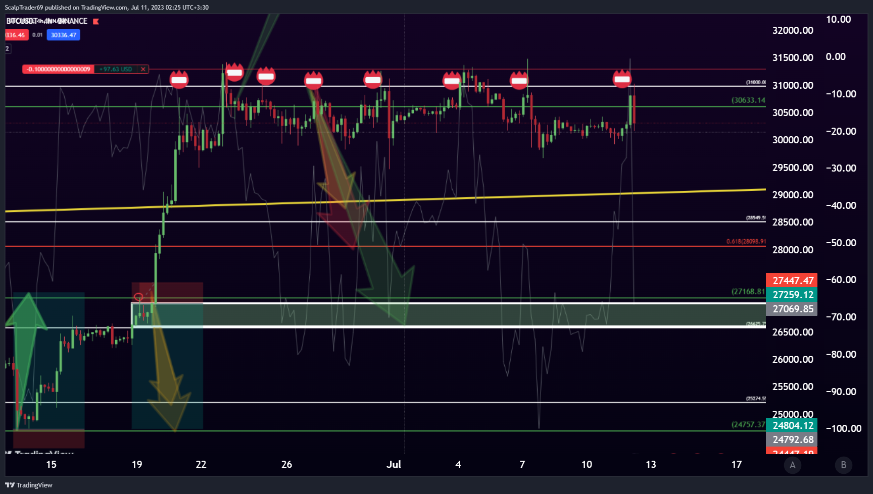 BINANCE:BTCUSDT Chart Image by HesamUNT