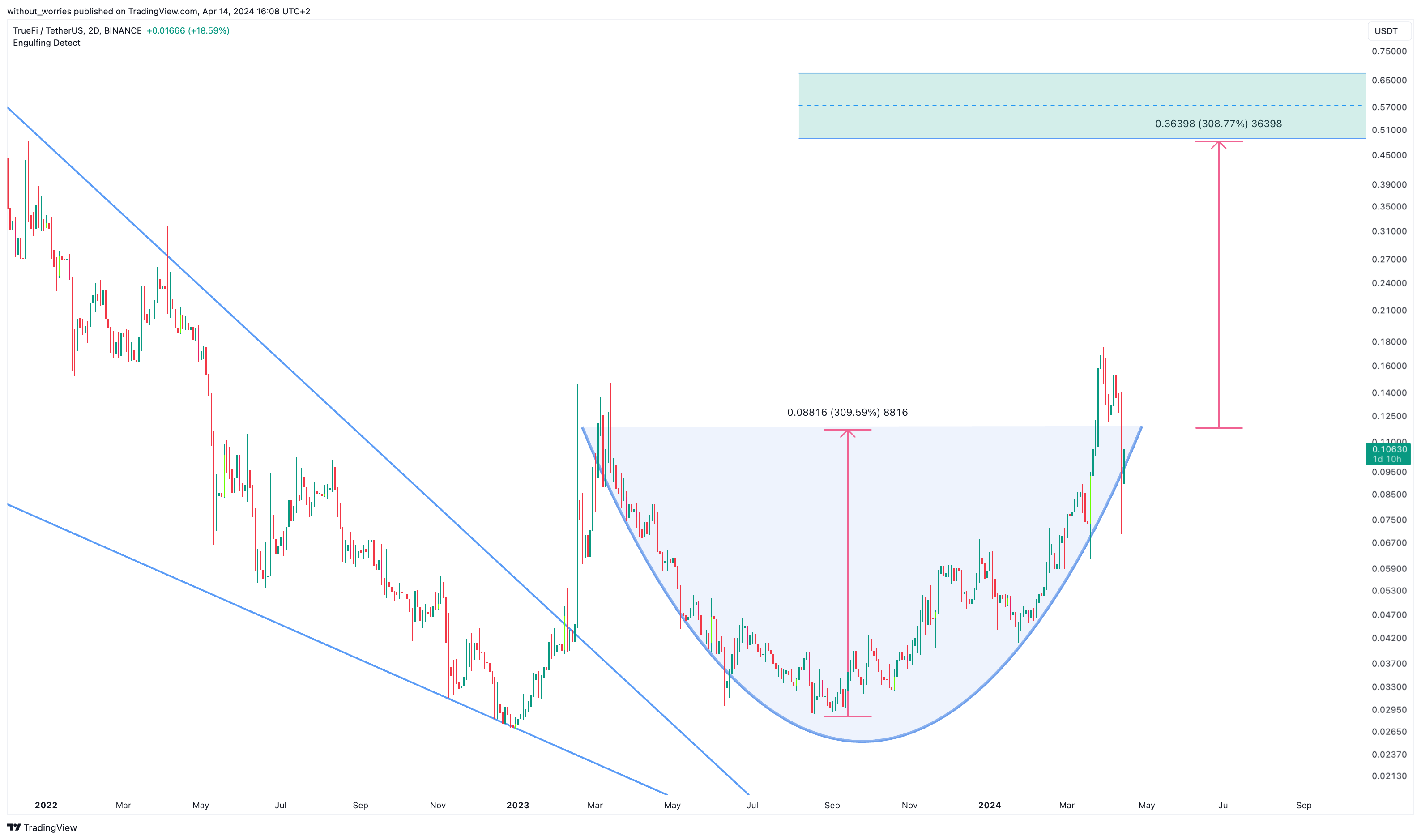 BINANCE:TRUUSDT Chart Image by without_worries