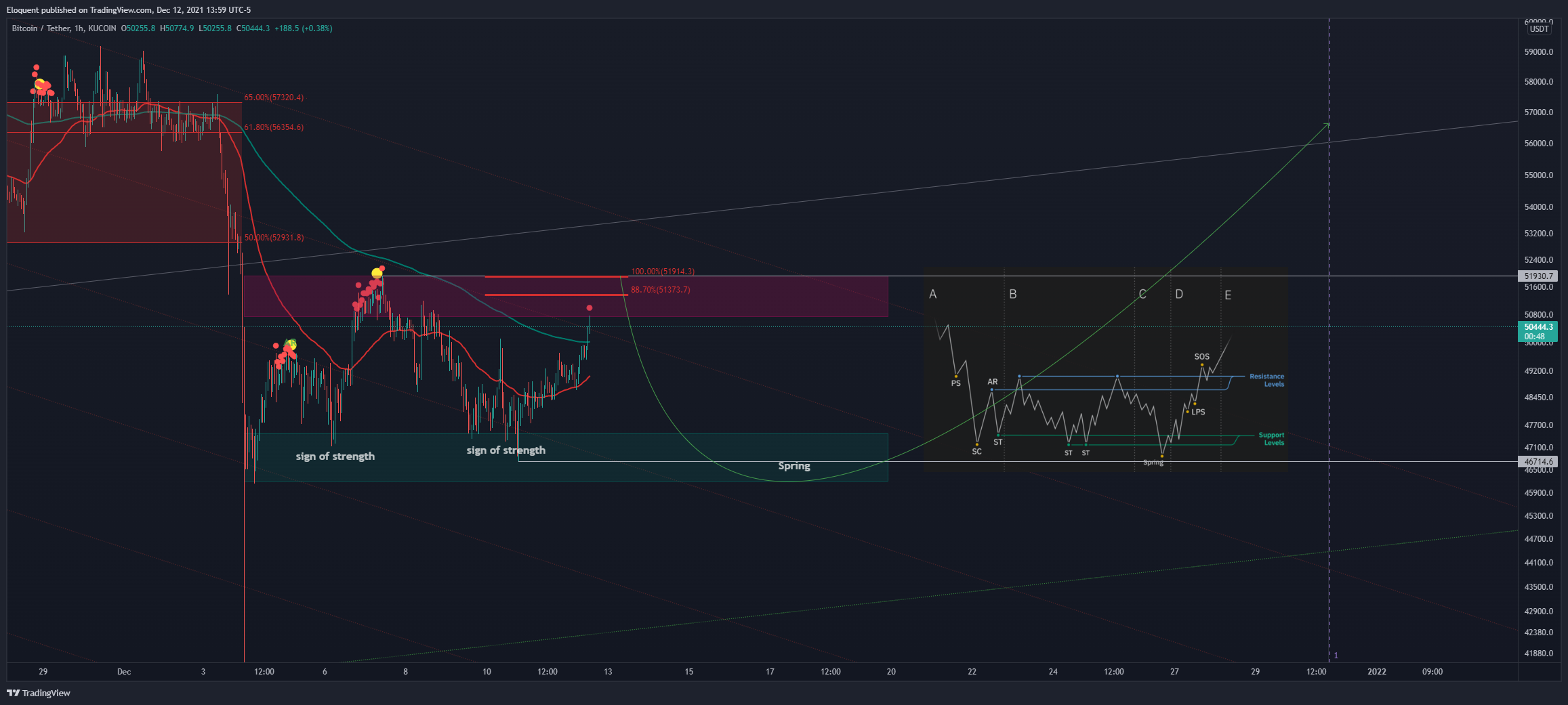 KUCOIN:BTCUSDT Chart Image by notoriousbids