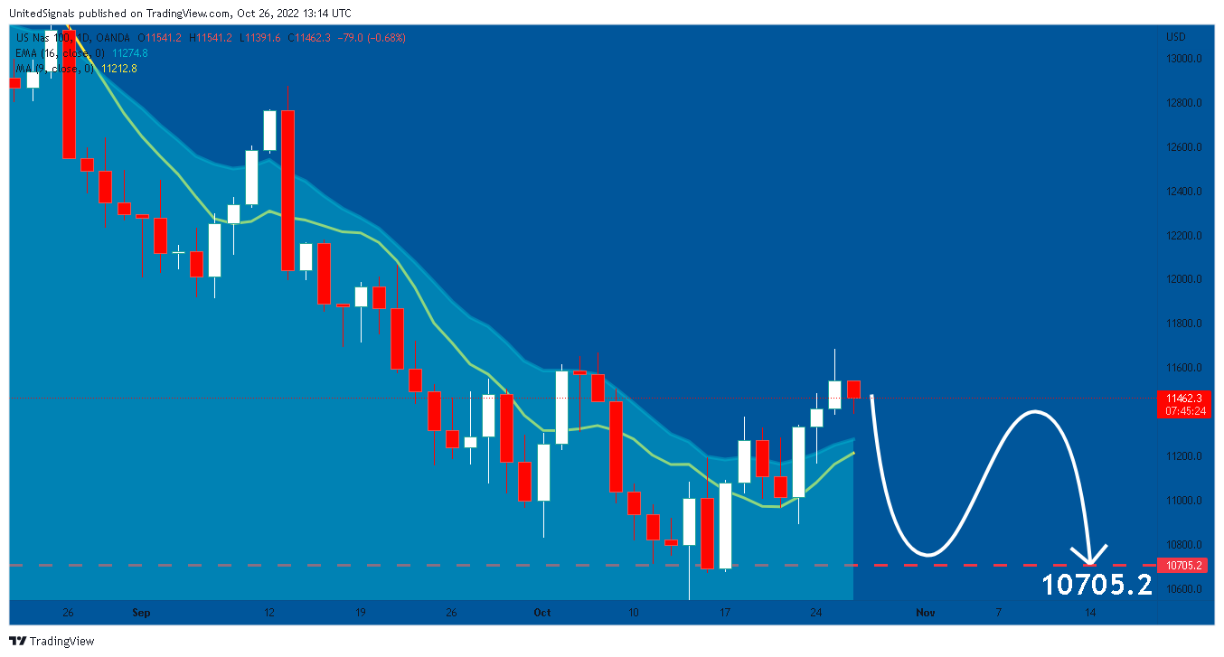 OANDA:NAS100USD Chart Image by UnitedSignals