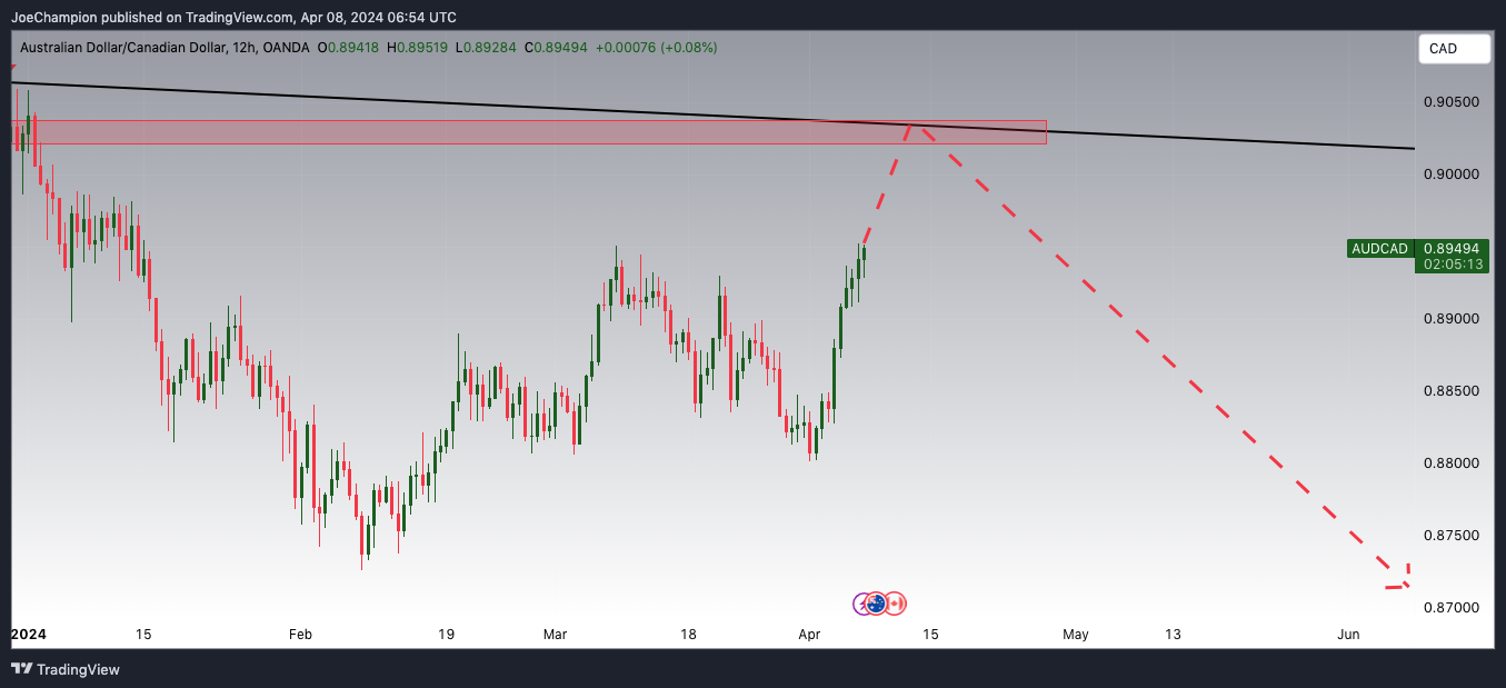 OANDA:AUDCAD Chart Image by JoeChampion