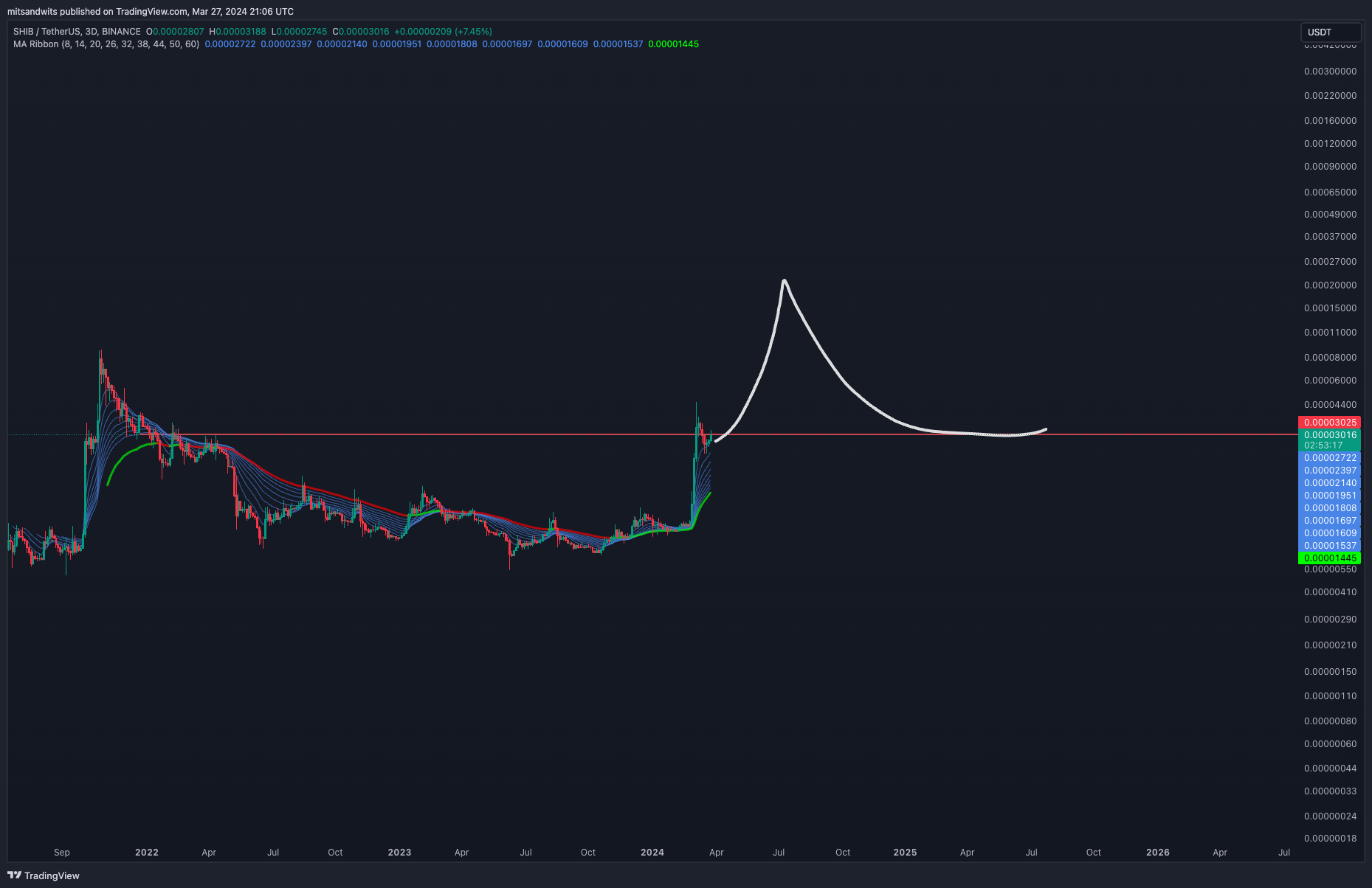 BINANCE:SHIBUSDT Chart Image by mitsandwits