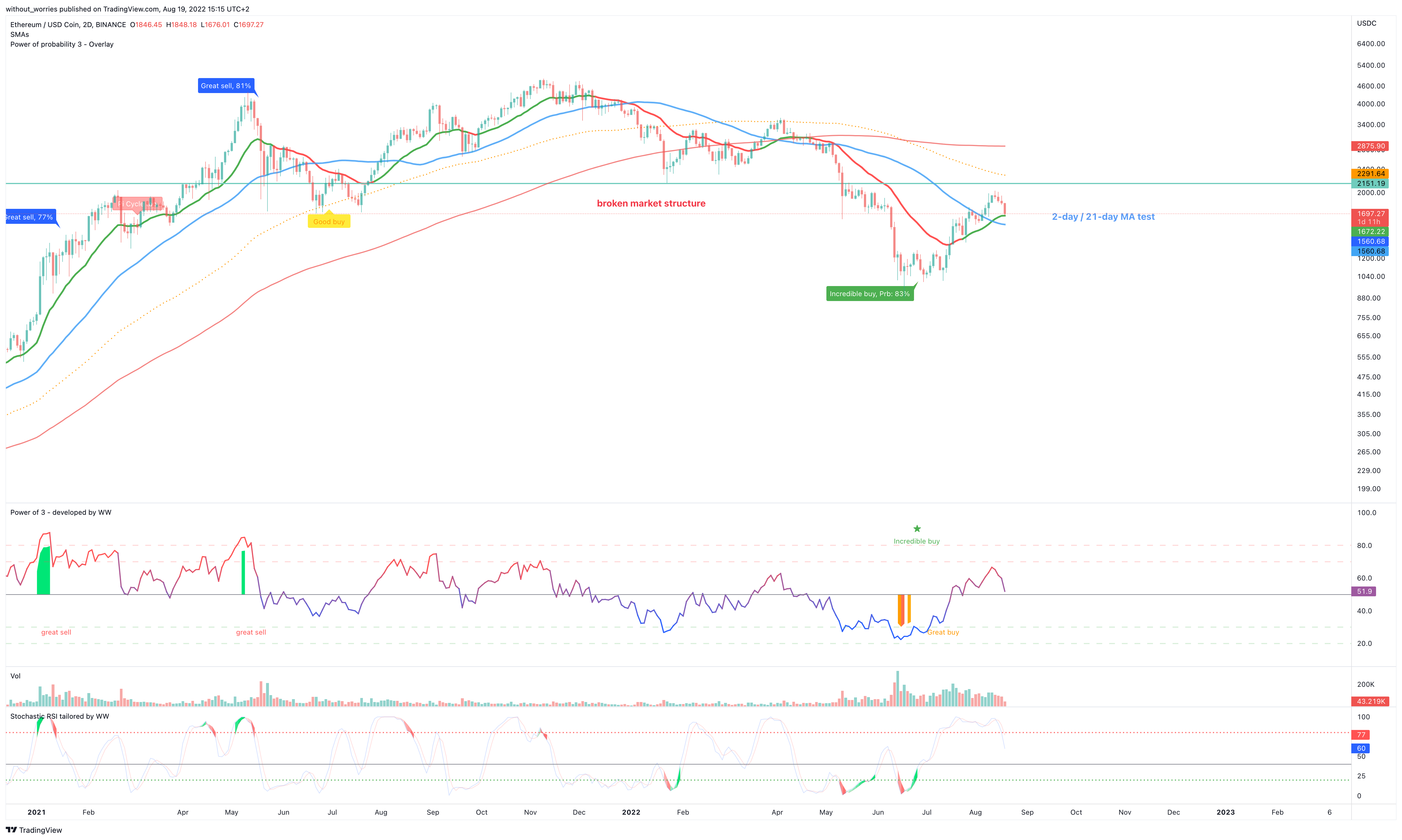 BINANCE:ETHUSDC Chart Image by without_worries