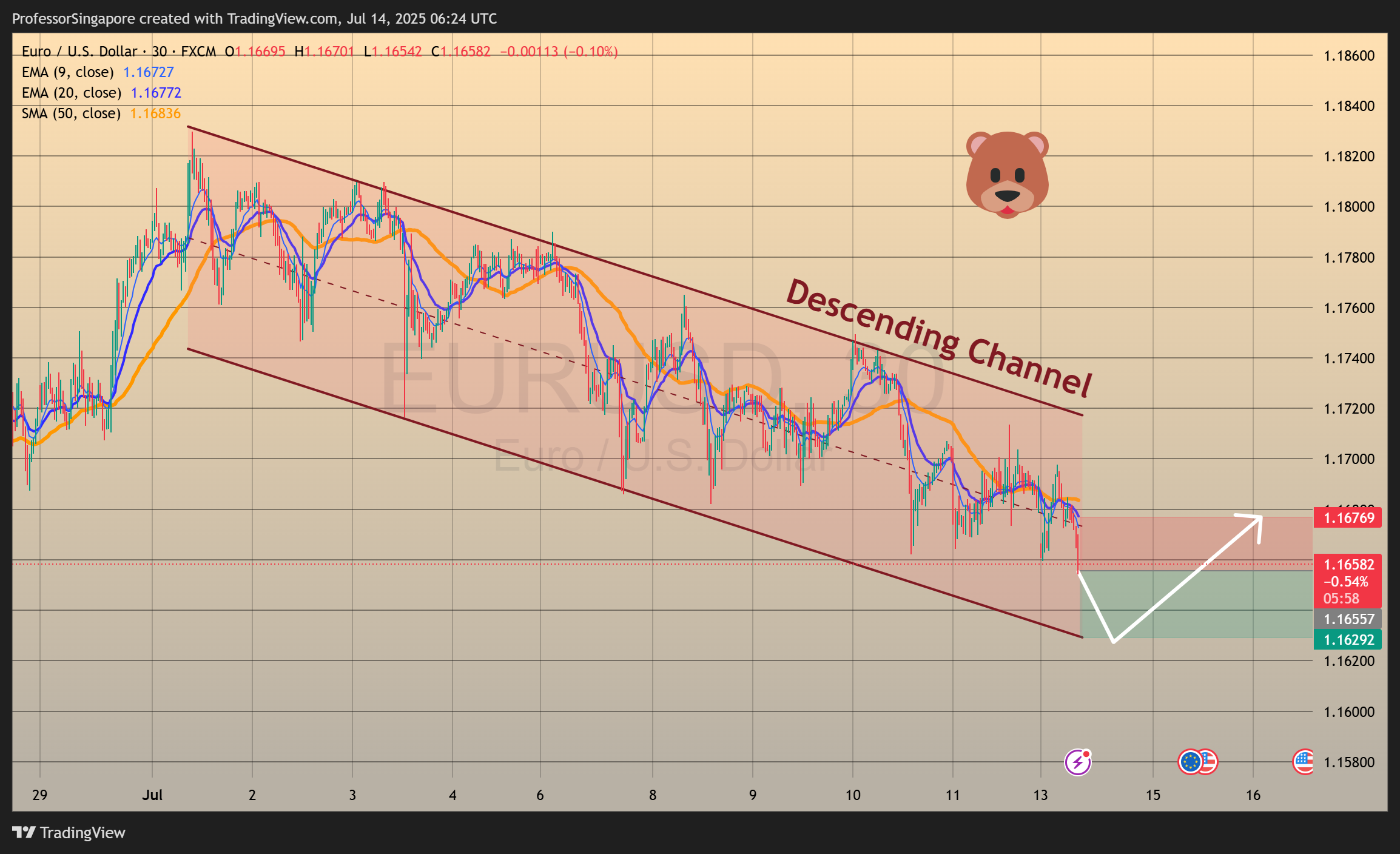 FX:EURUSD Chart Image by ProfessorSingapore
