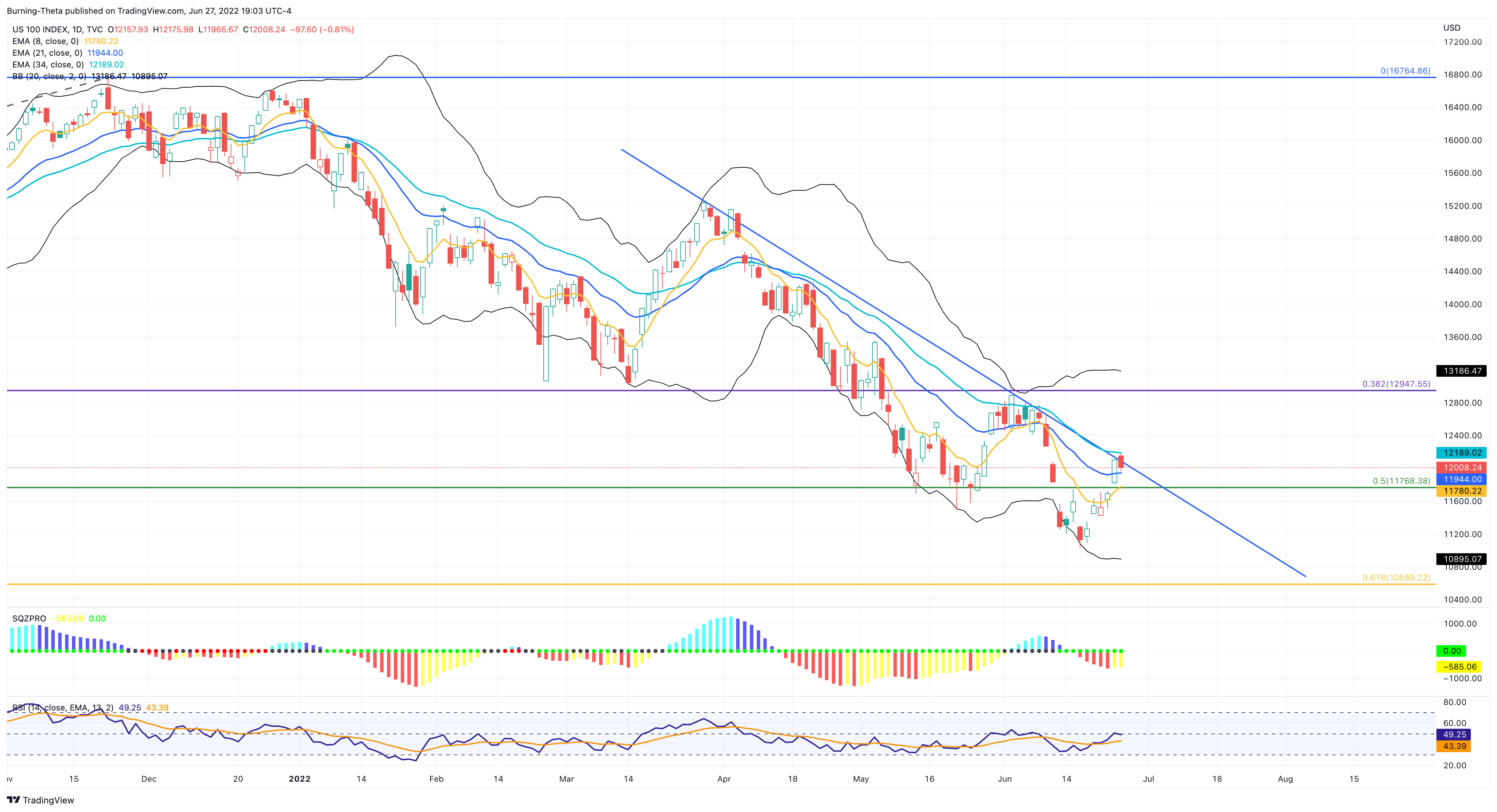 TVC:NDQ Chart Image by SquishTrade
